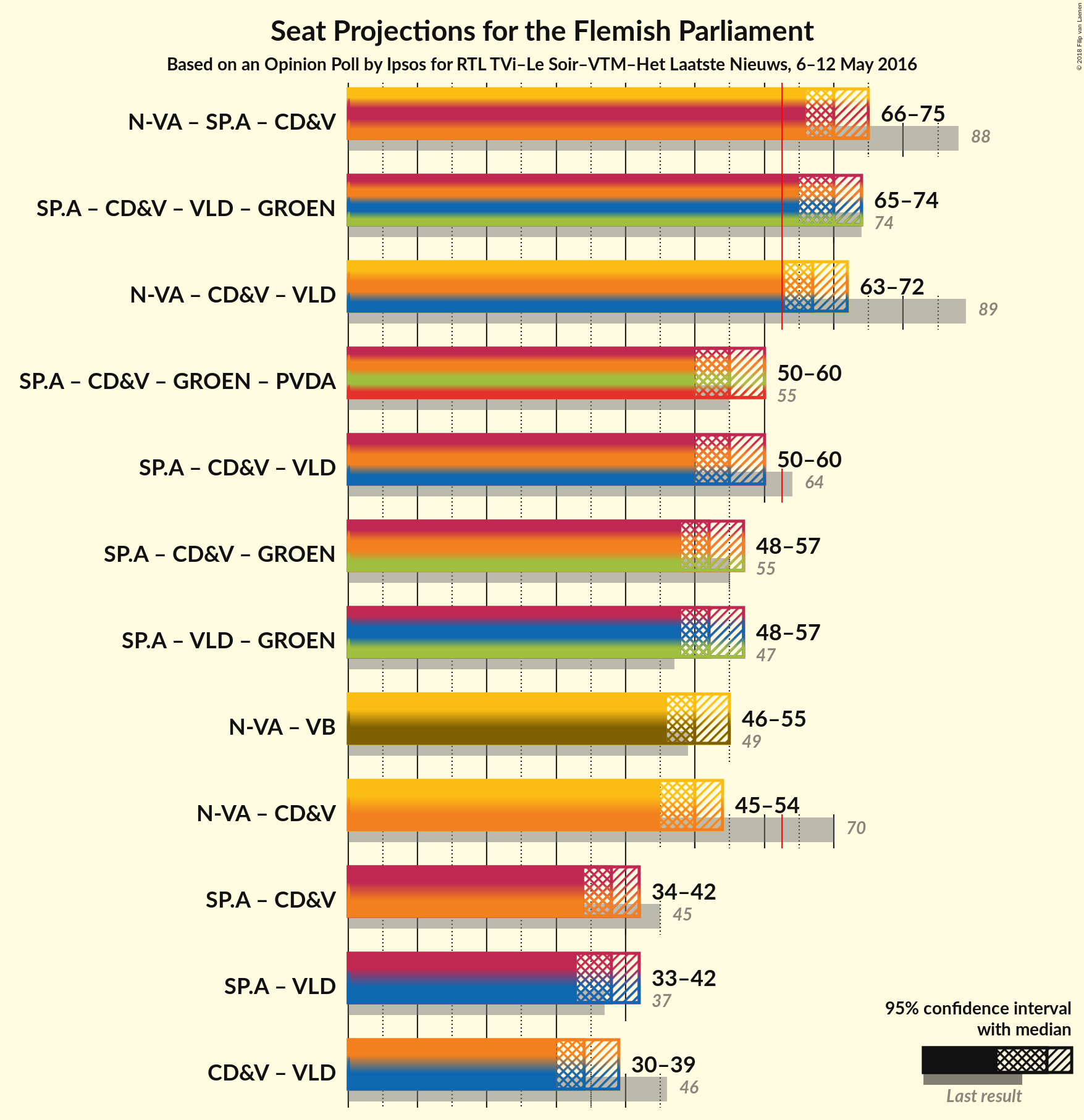 Graph with coalitions seats not yet produced