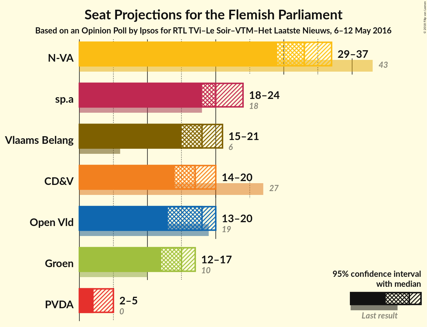 Graph with seats not yet produced