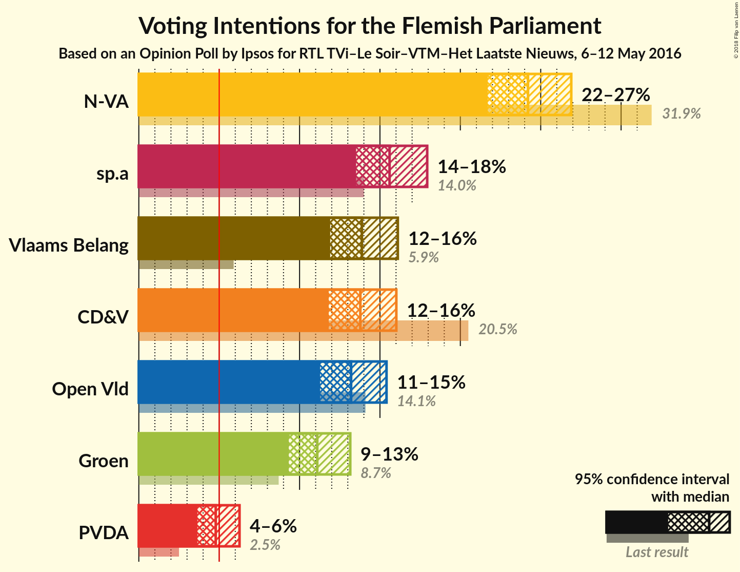 Graph with voting intentions not yet produced