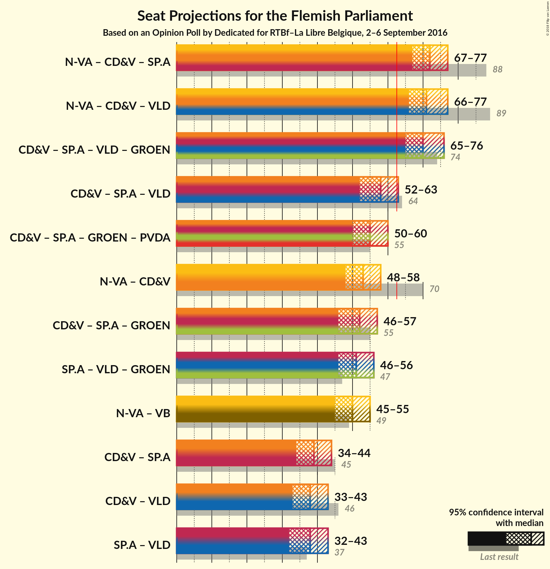 Graph with coalitions seats not yet produced