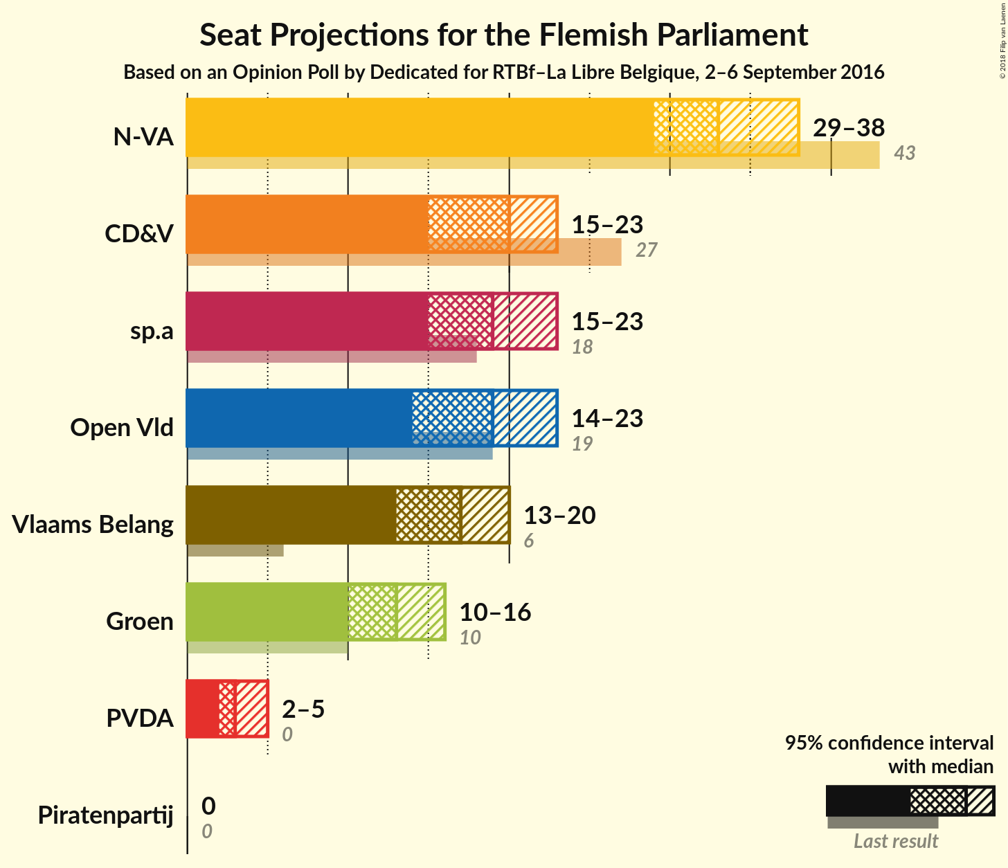 Graph with seats not yet produced