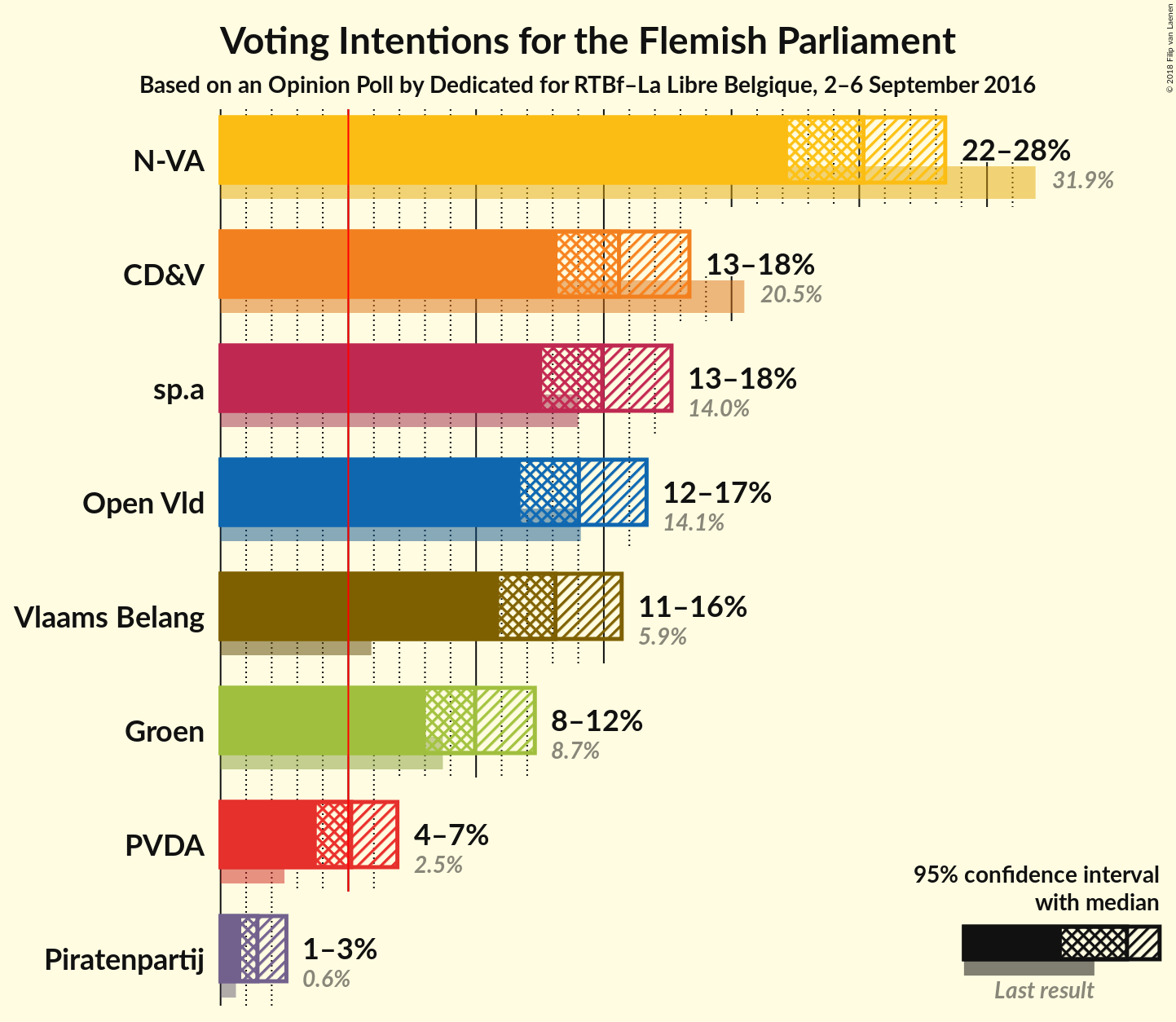 Graph with voting intentions not yet produced