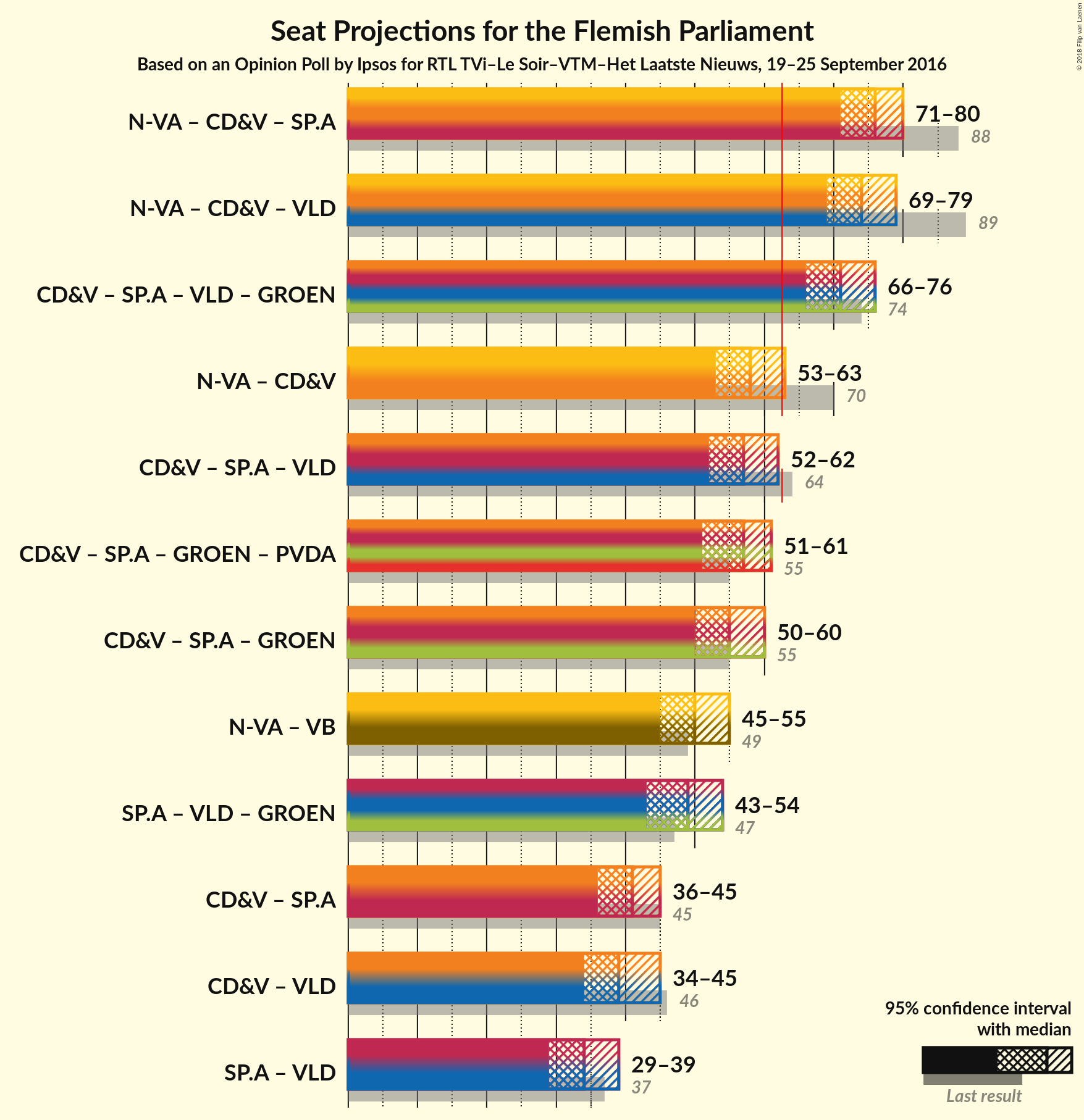 Graph with coalitions seats not yet produced