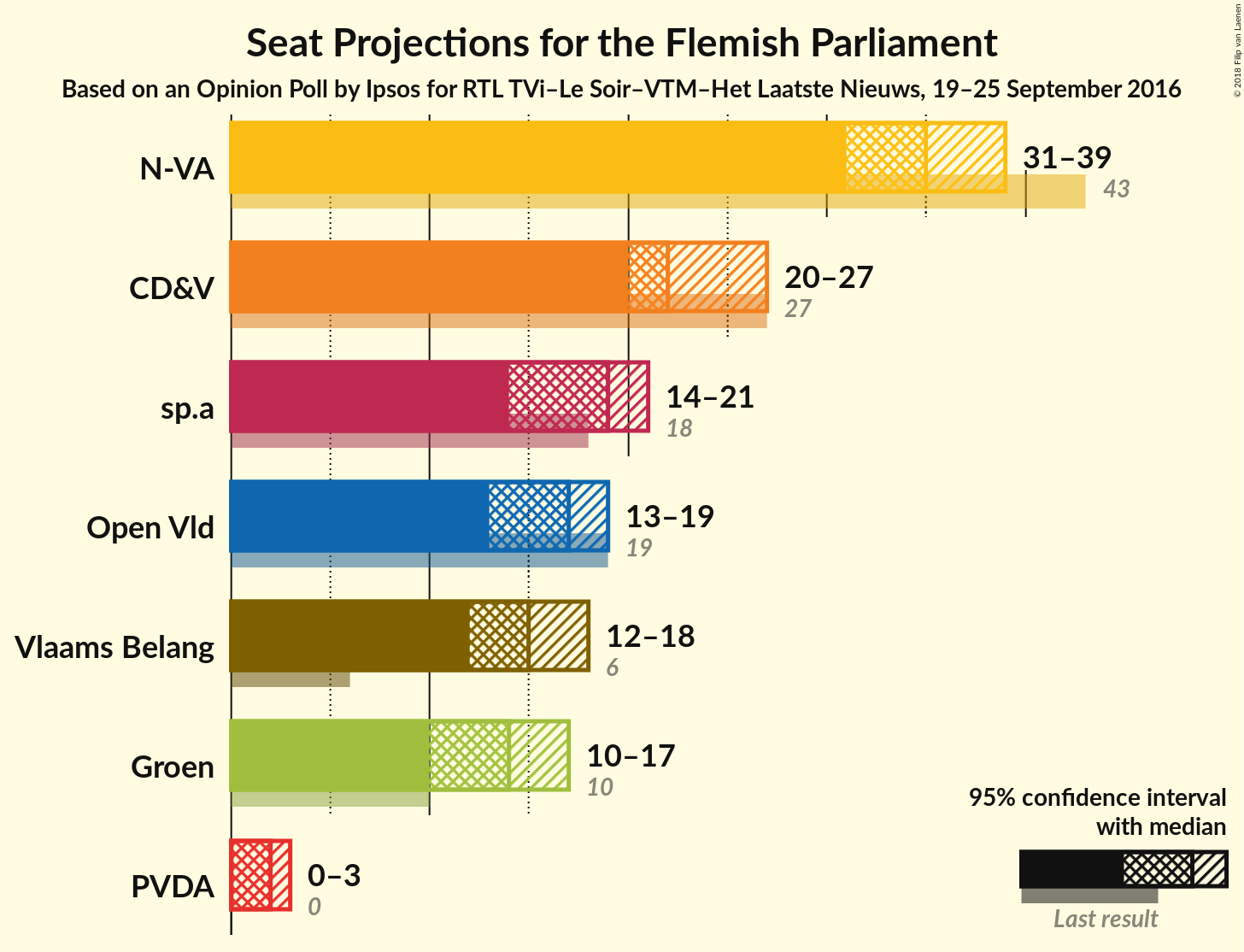 Graph with seats not yet produced