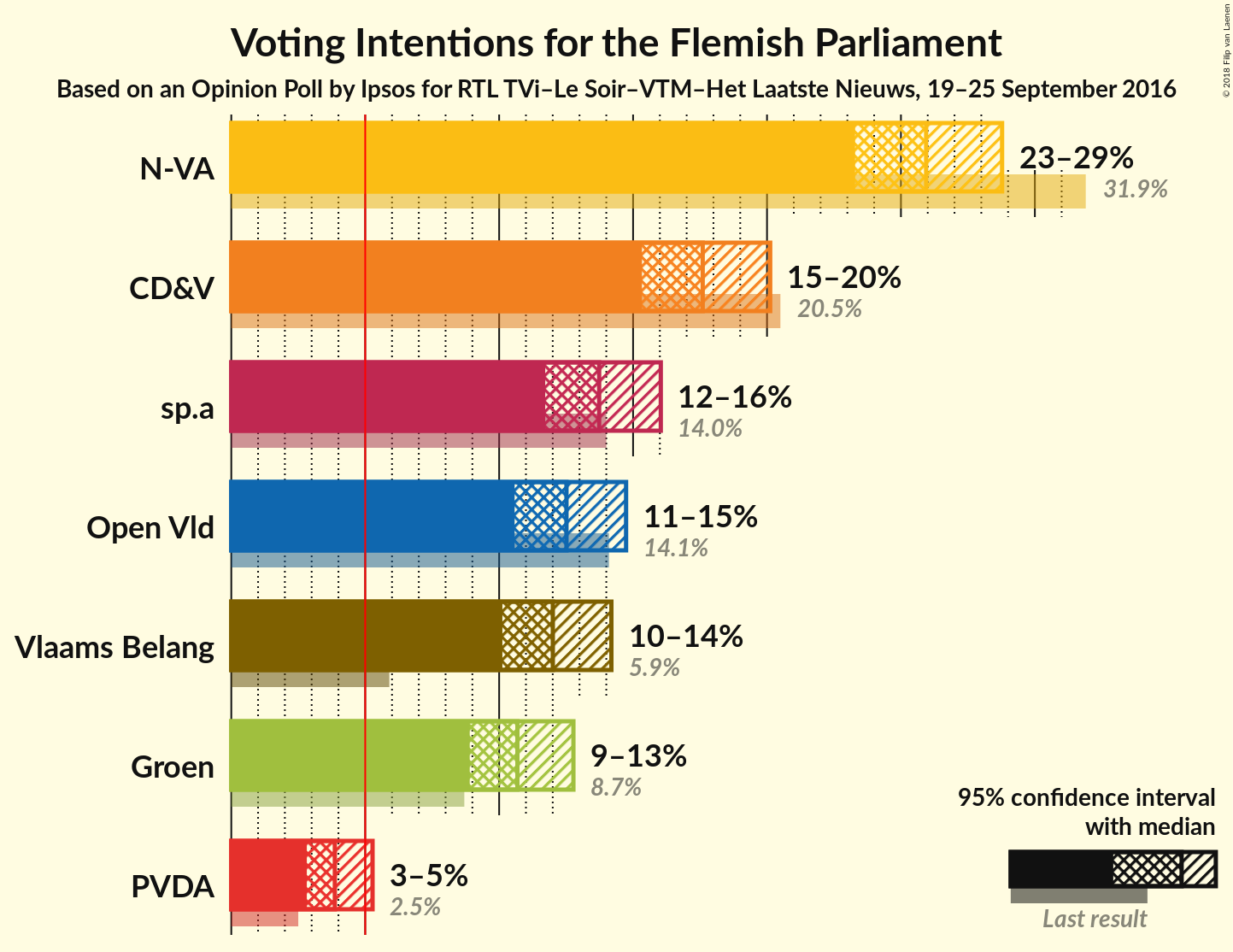 Graph with voting intentions not yet produced