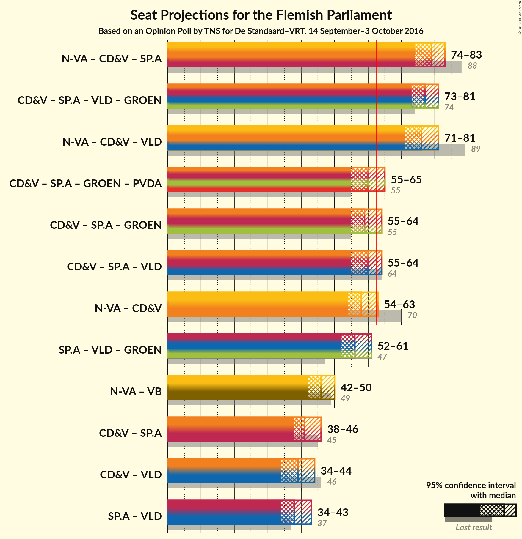 Graph with coalitions seats not yet produced