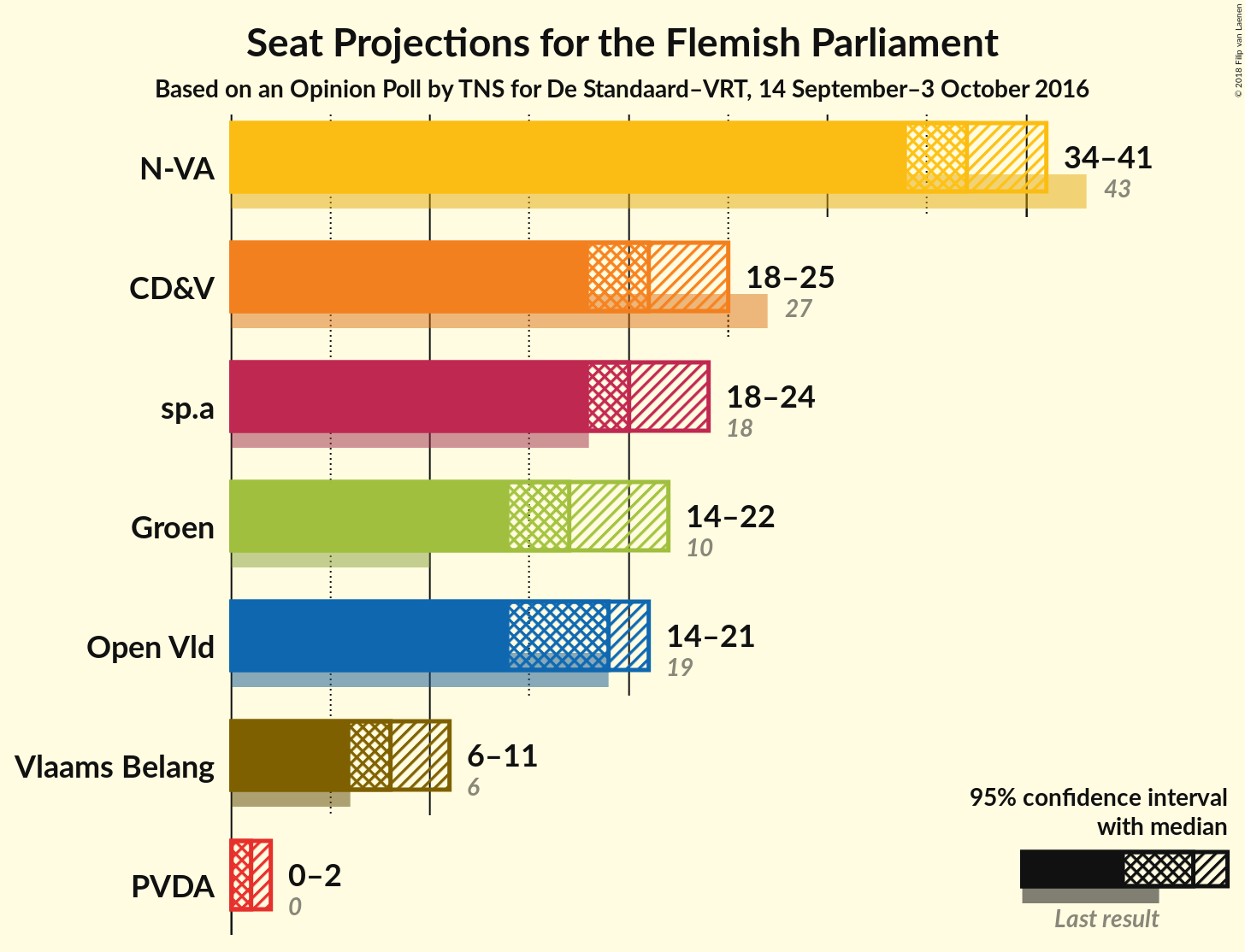 Graph with seats not yet produced