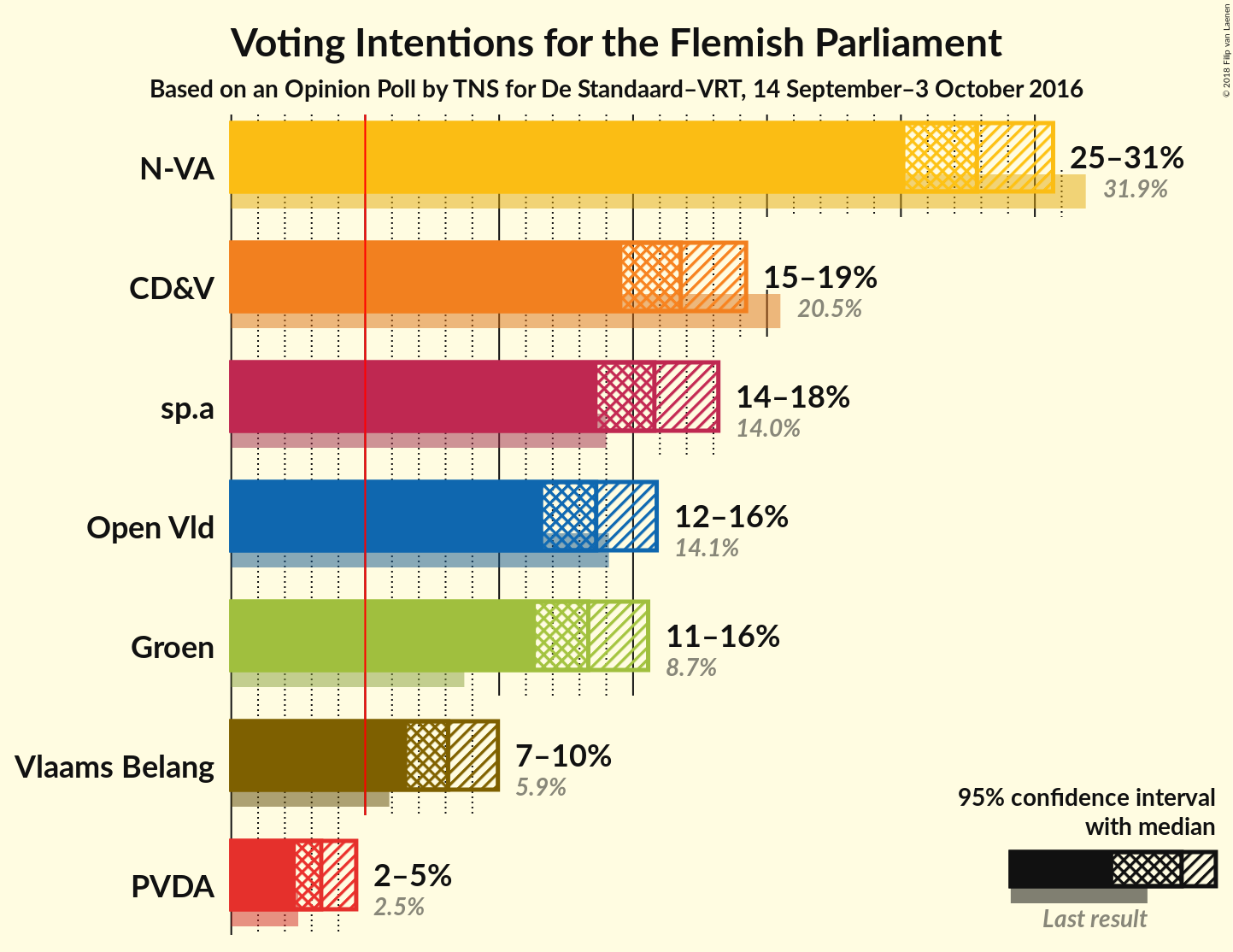 Graph with voting intentions not yet produced