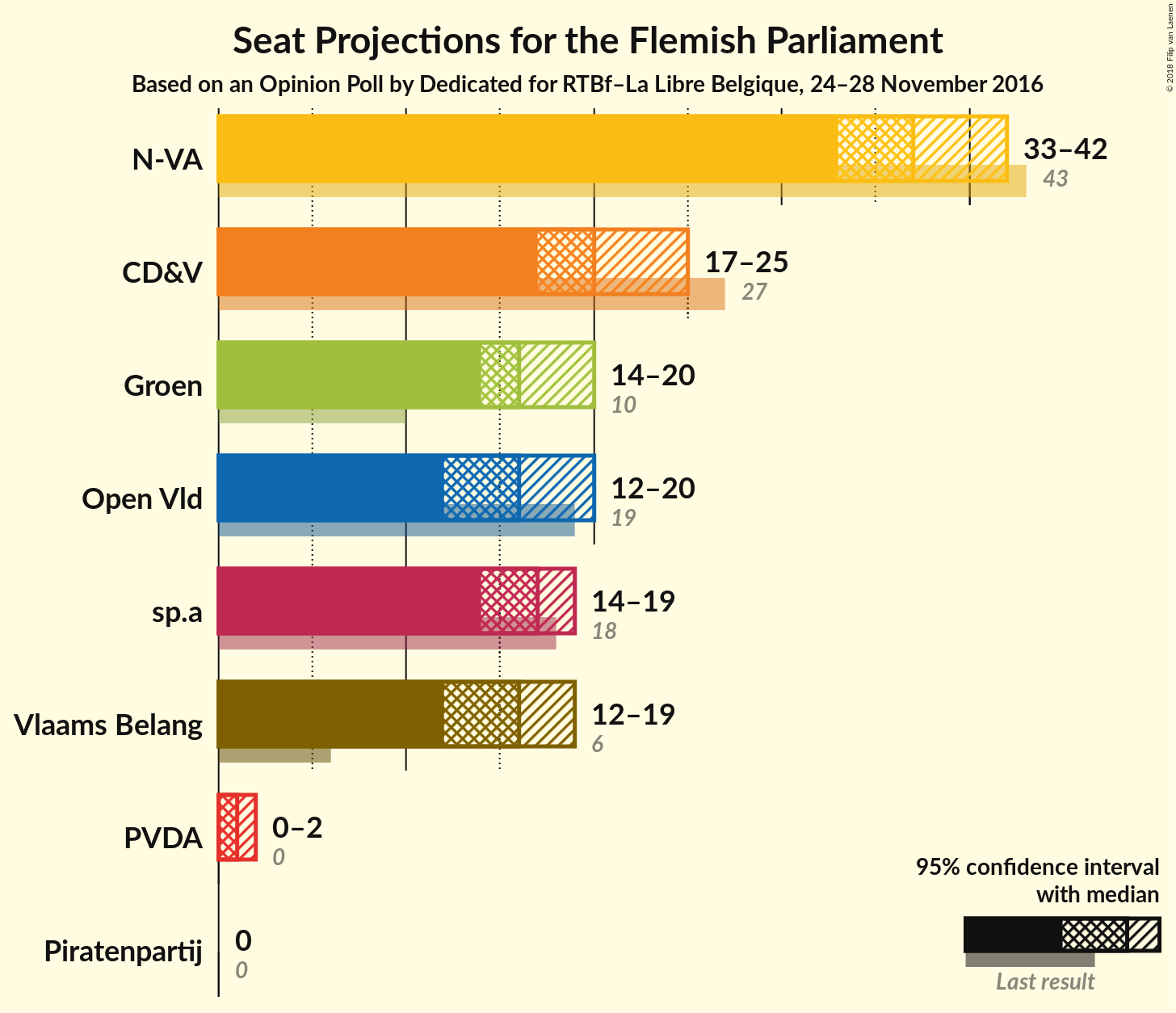 Graph with seats not yet produced