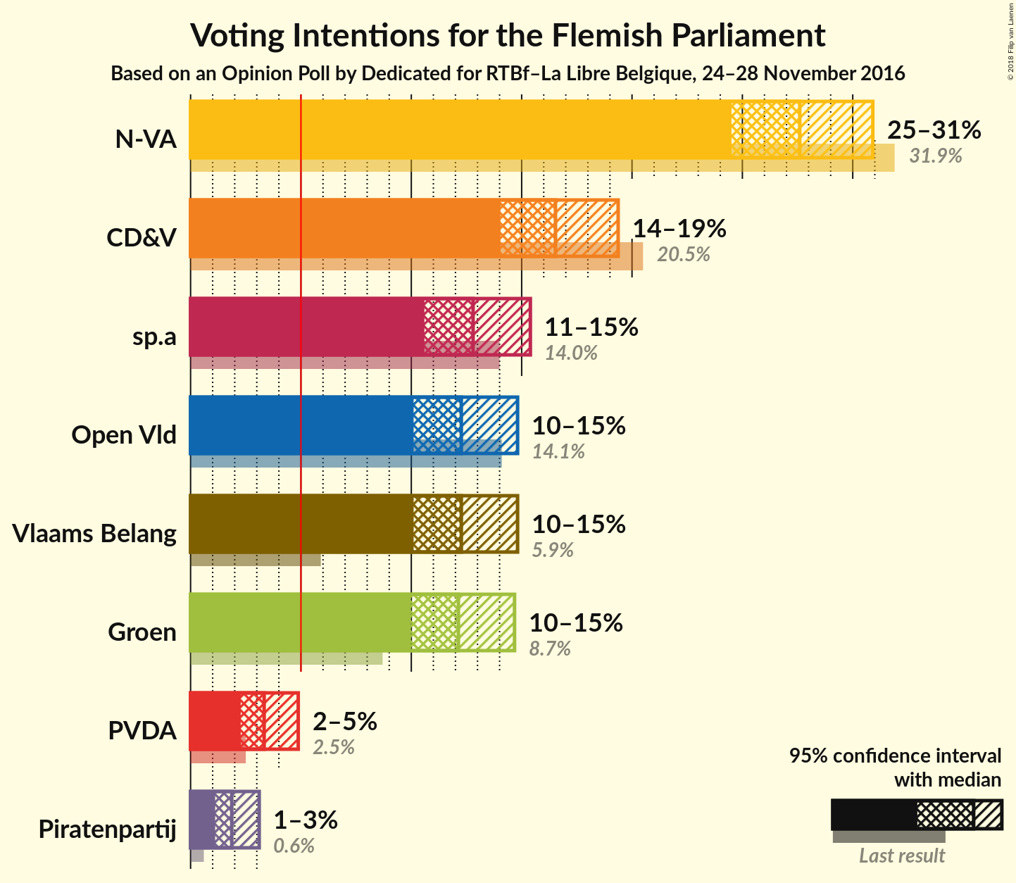 Graph with voting intentions not yet produced