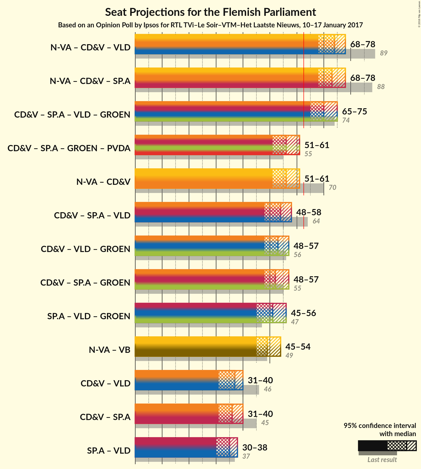 Graph with coalitions seats not yet produced