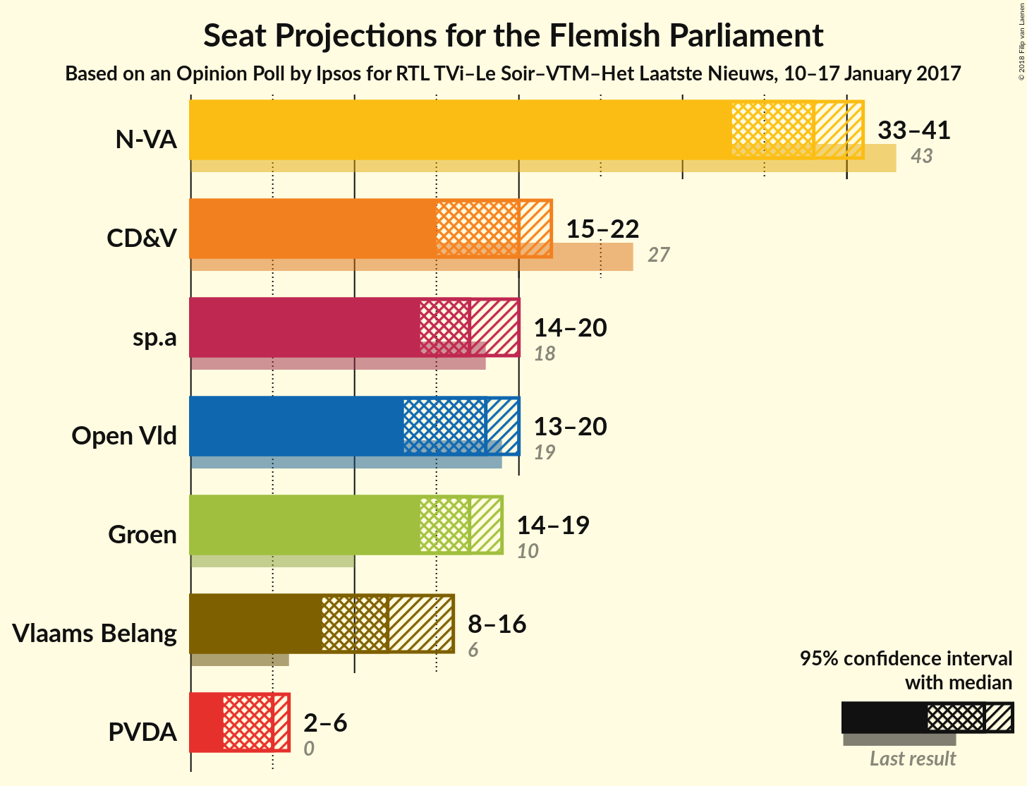 Graph with seats not yet produced