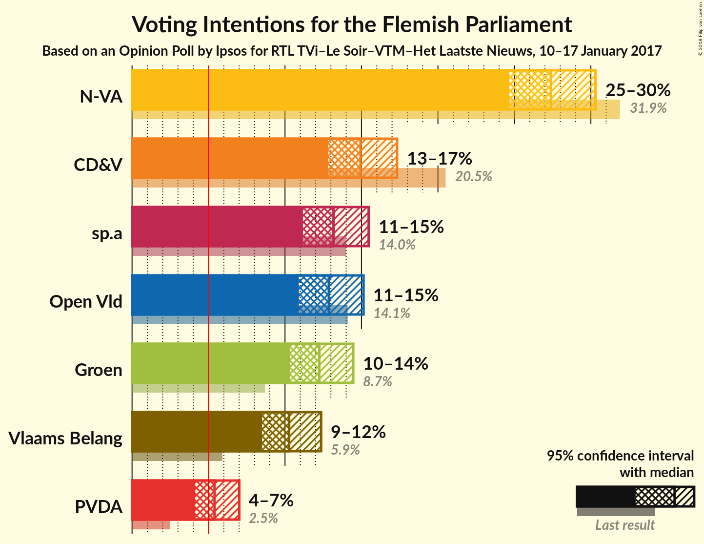 Graph with voting intentions not yet produced