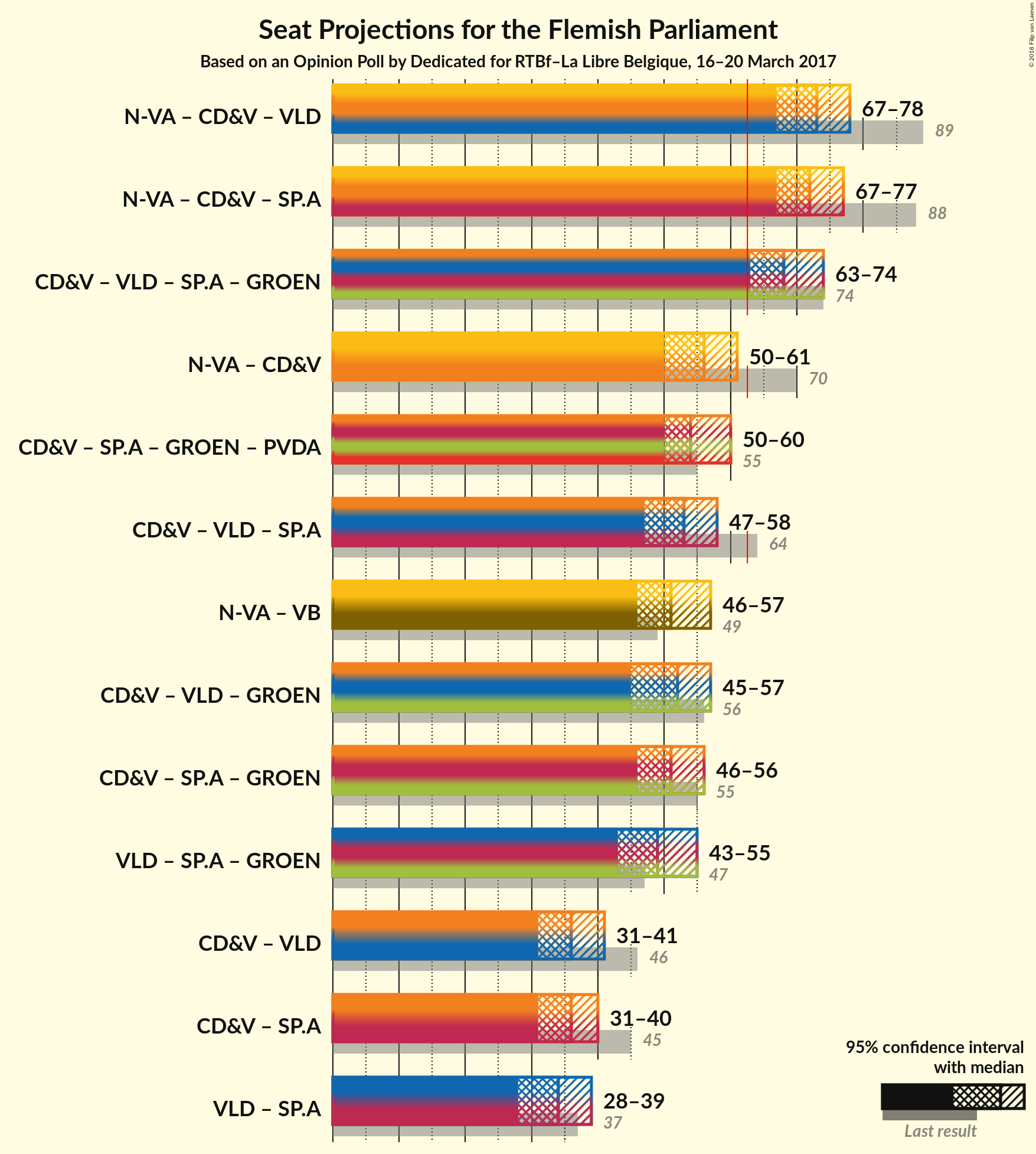 Graph with coalitions seats not yet produced