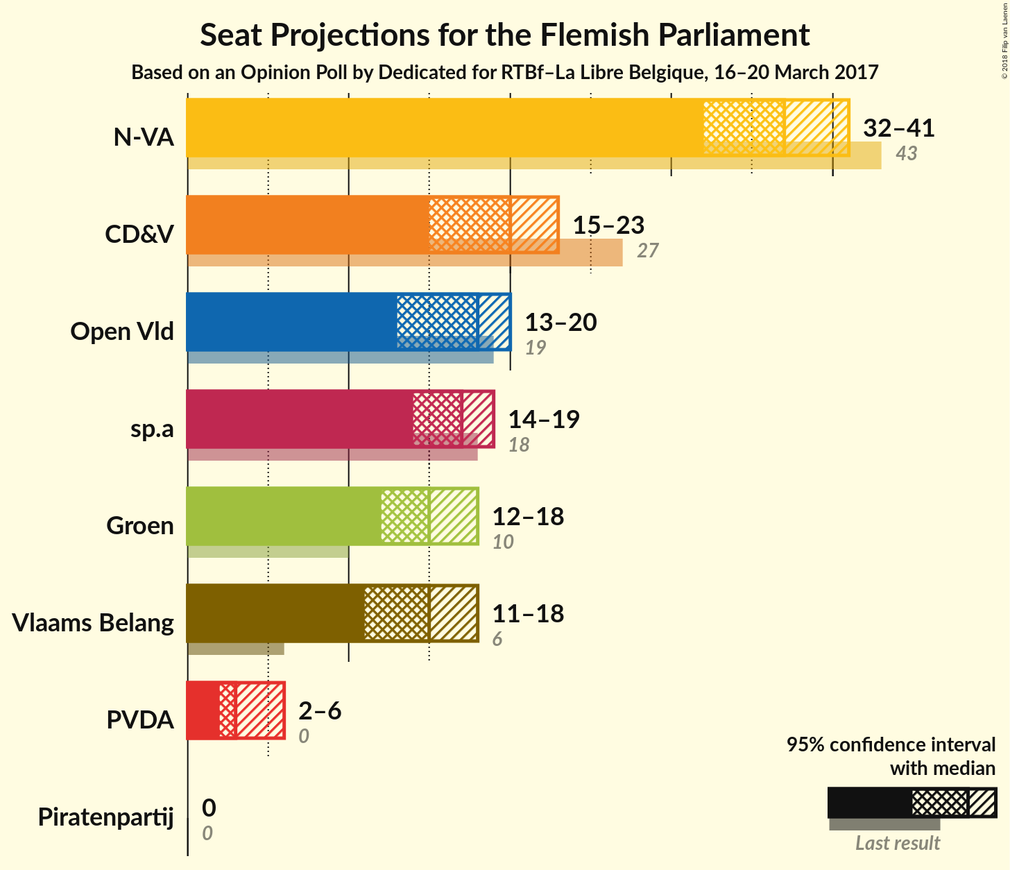 Graph with seats not yet produced