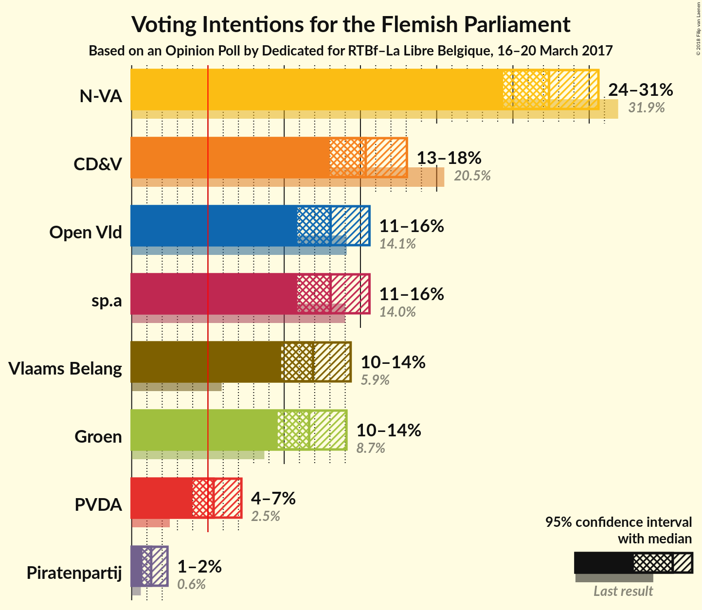 Graph with voting intentions not yet produced