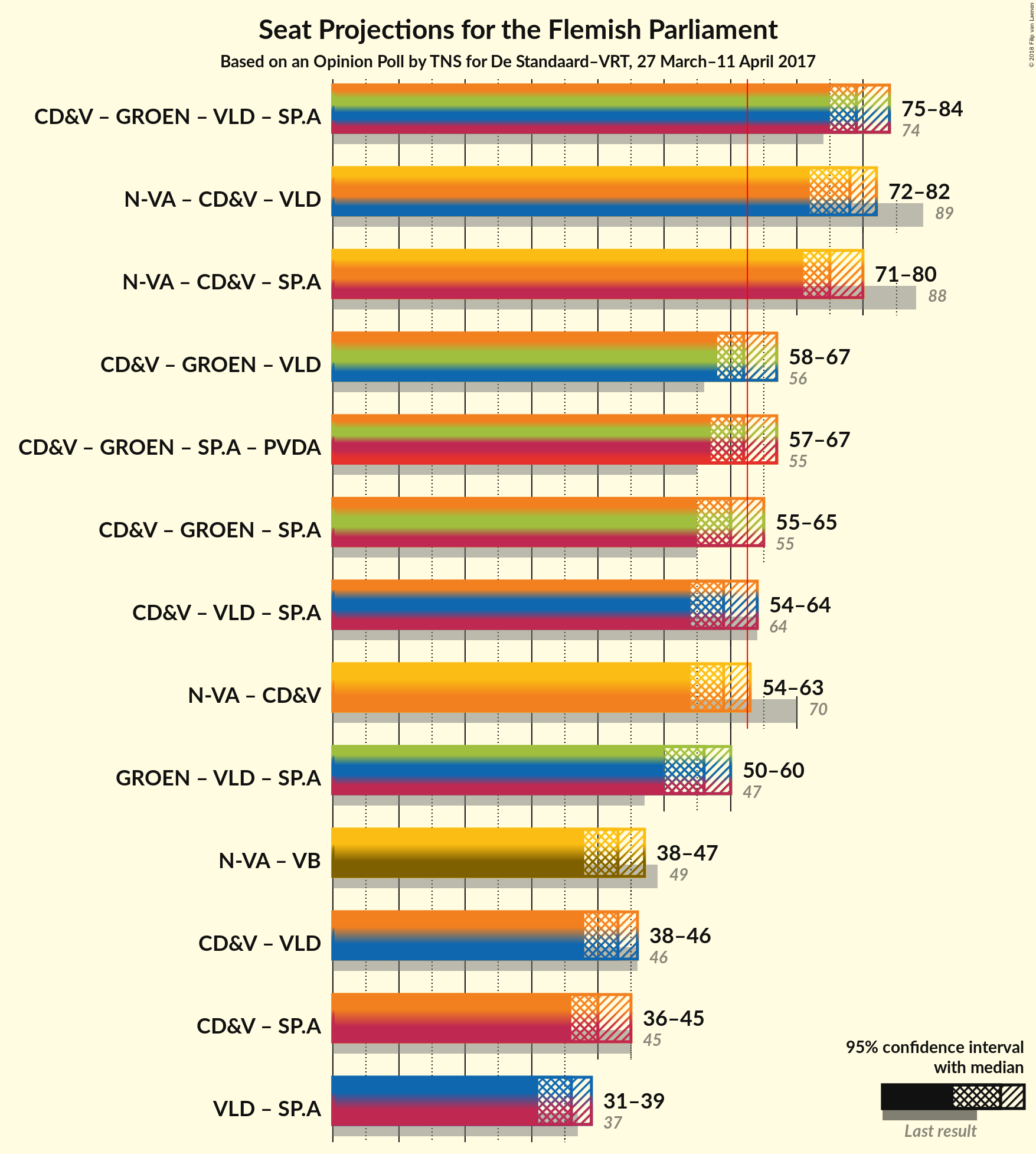 Graph with coalitions seats not yet produced