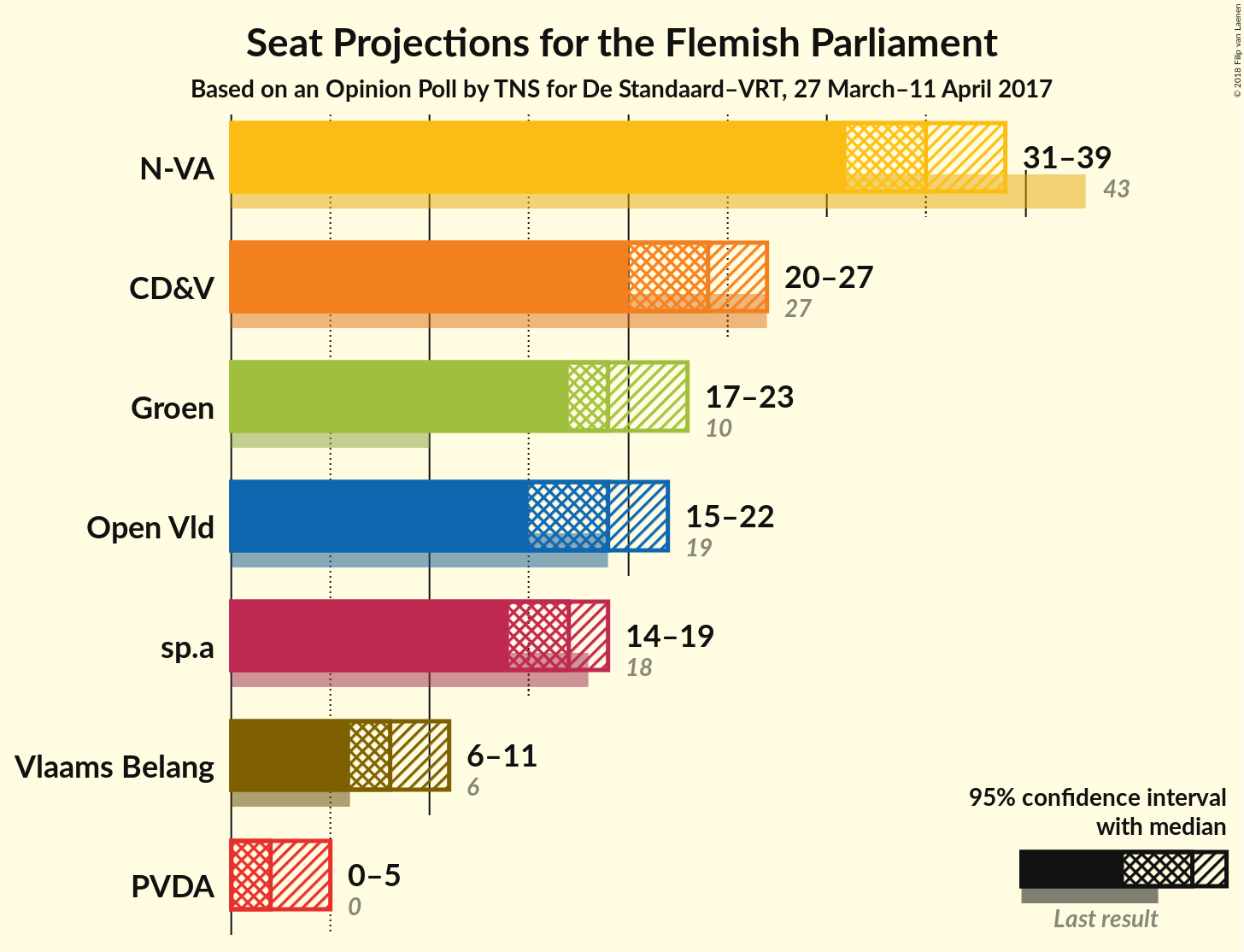 Graph with seats not yet produced