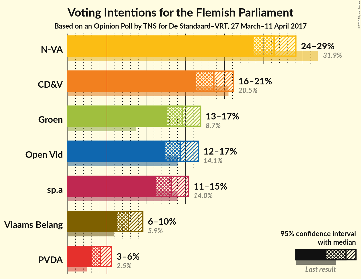 Graph with voting intentions not yet produced