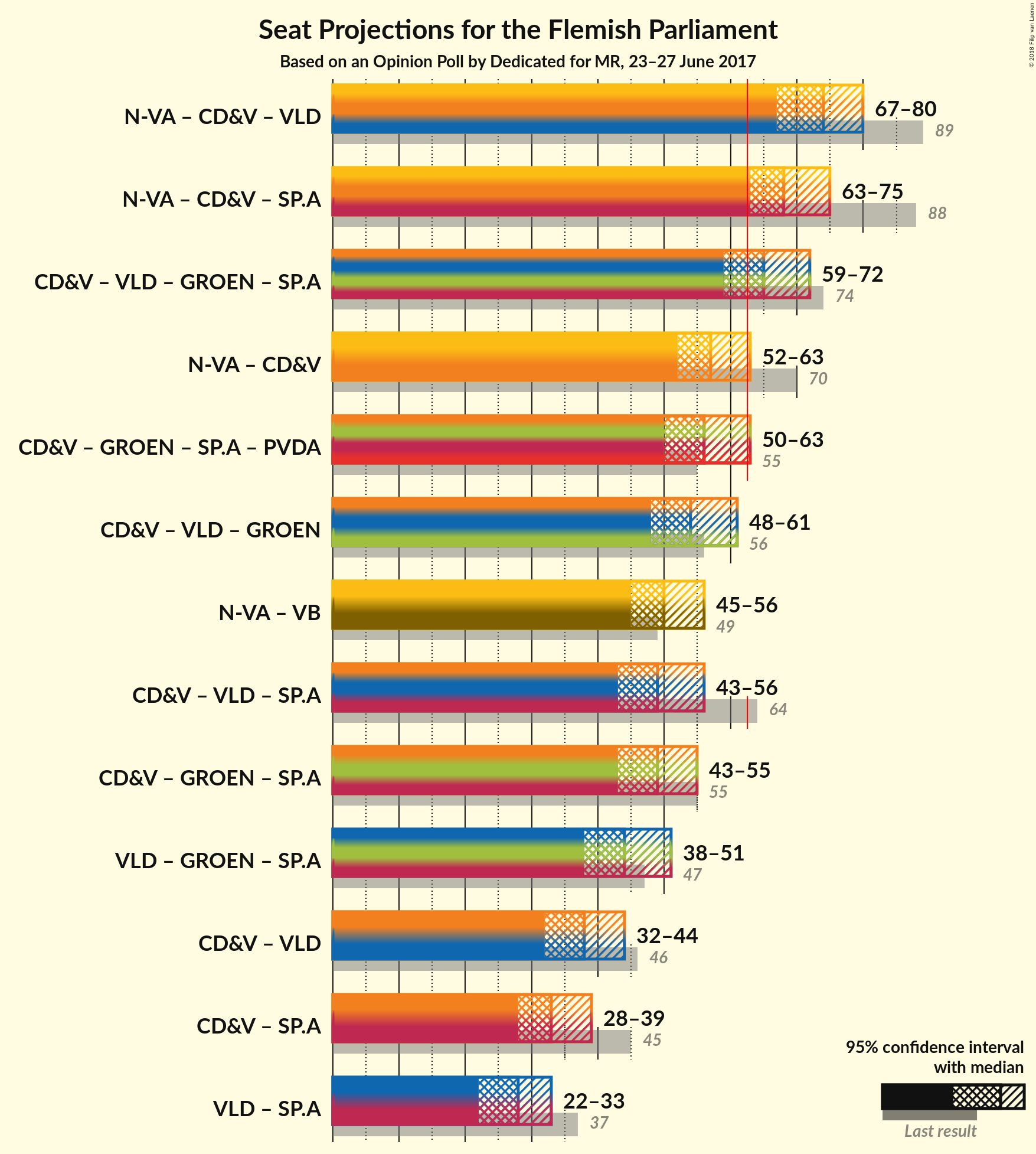 Graph with coalitions seats not yet produced