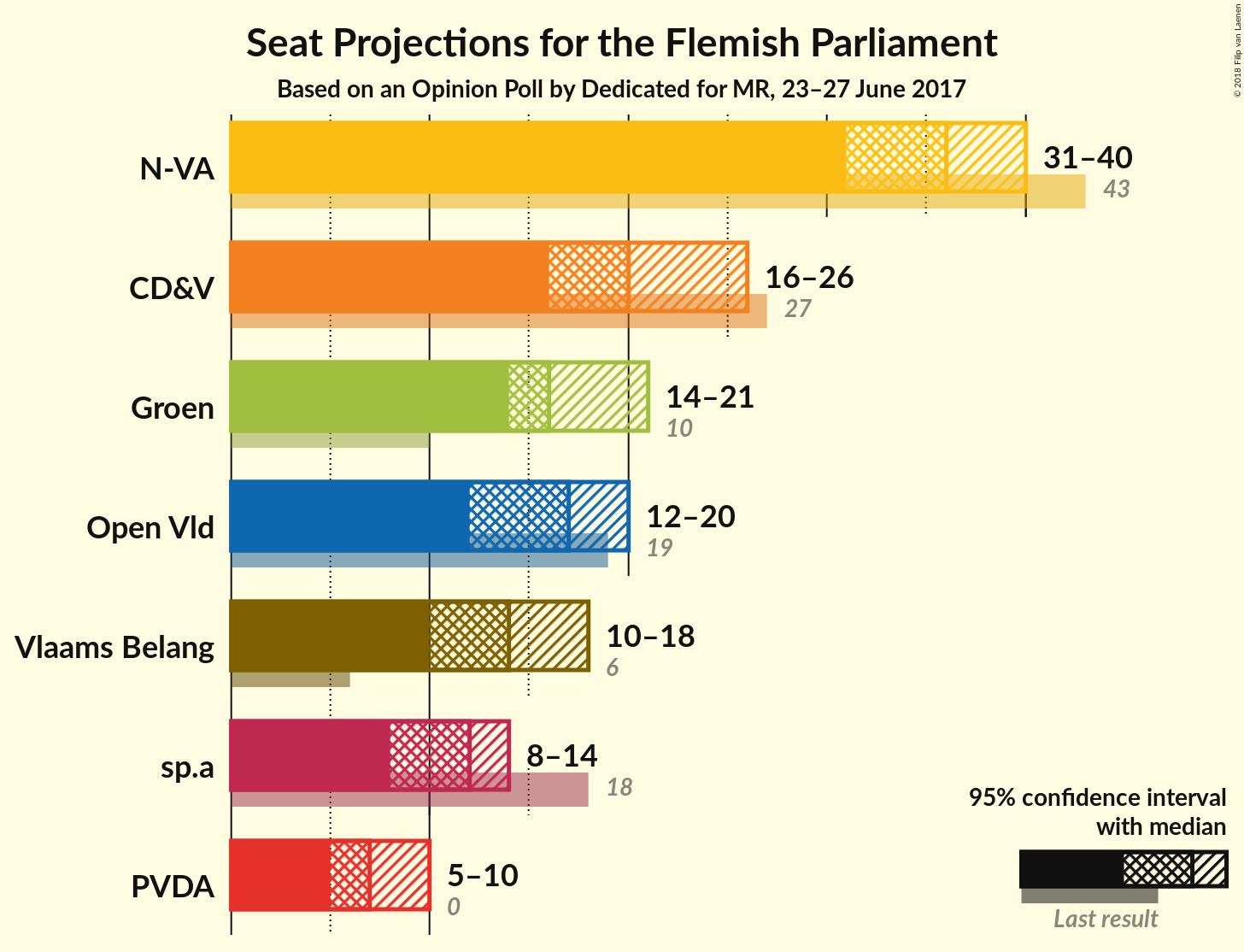 Graph with seats not yet produced