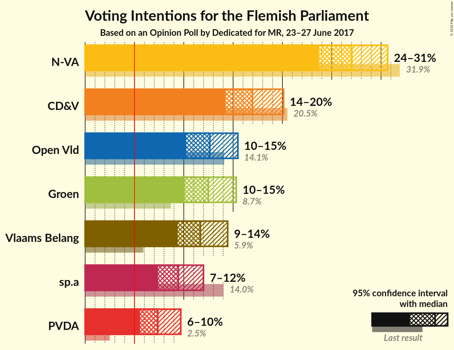 Graph with voting intentions not yet produced