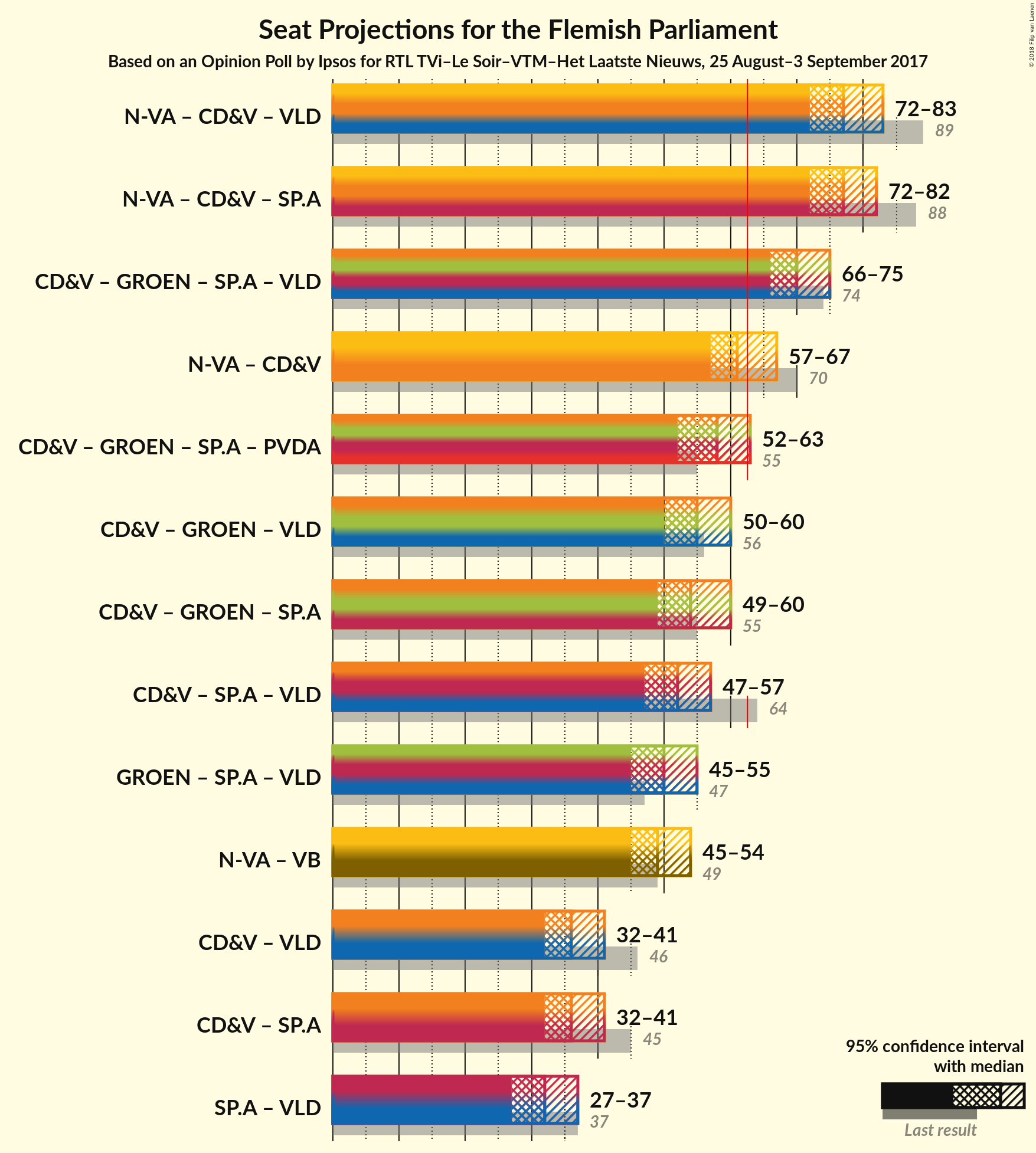 Graph with coalitions seats not yet produced