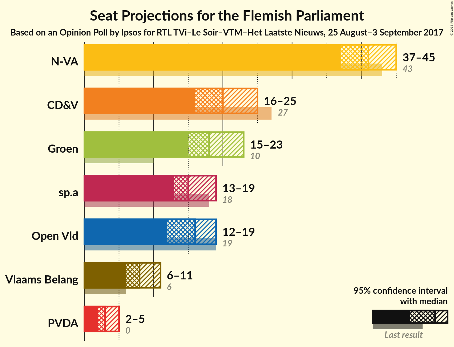 Graph with seats not yet produced