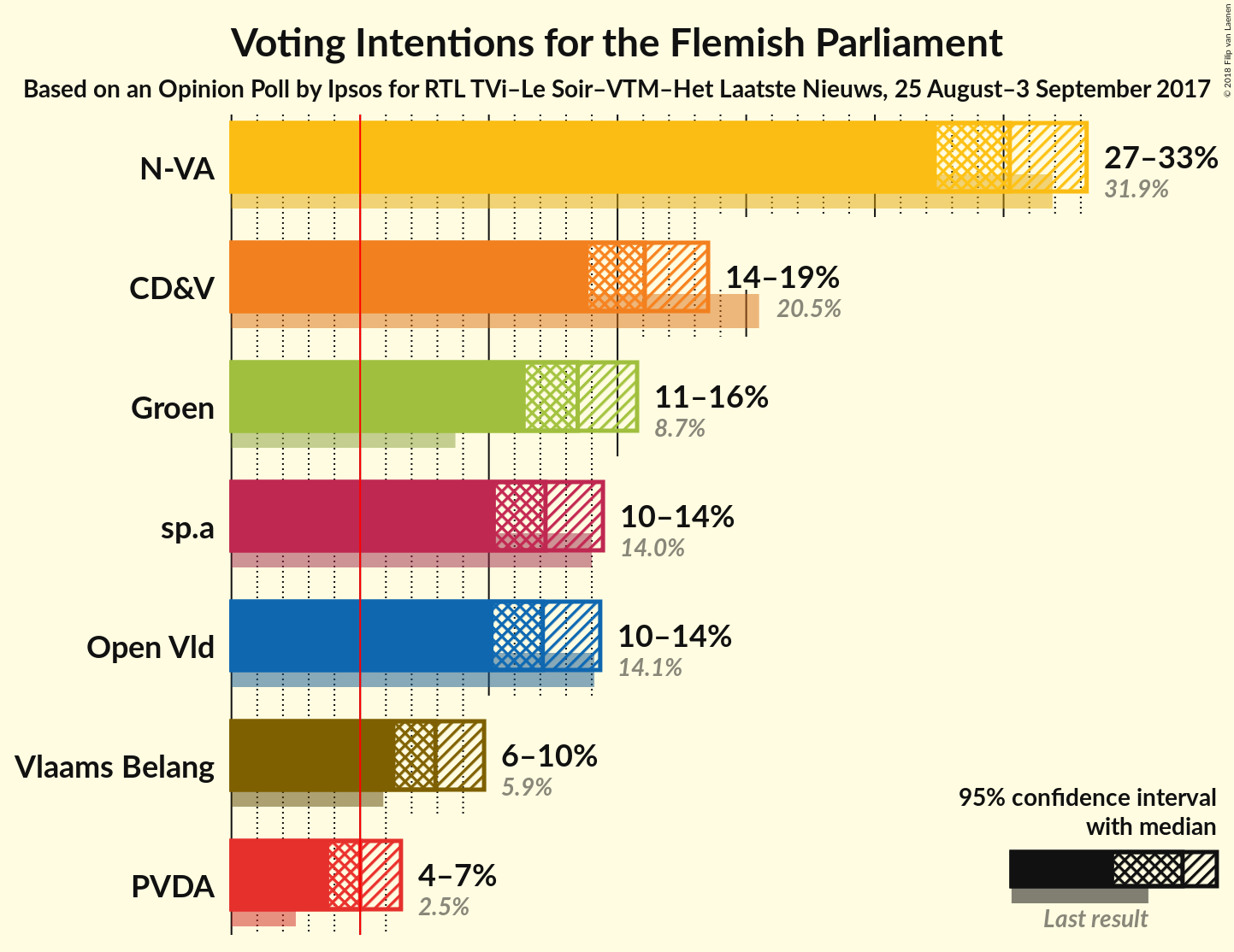 Graph with voting intentions not yet produced