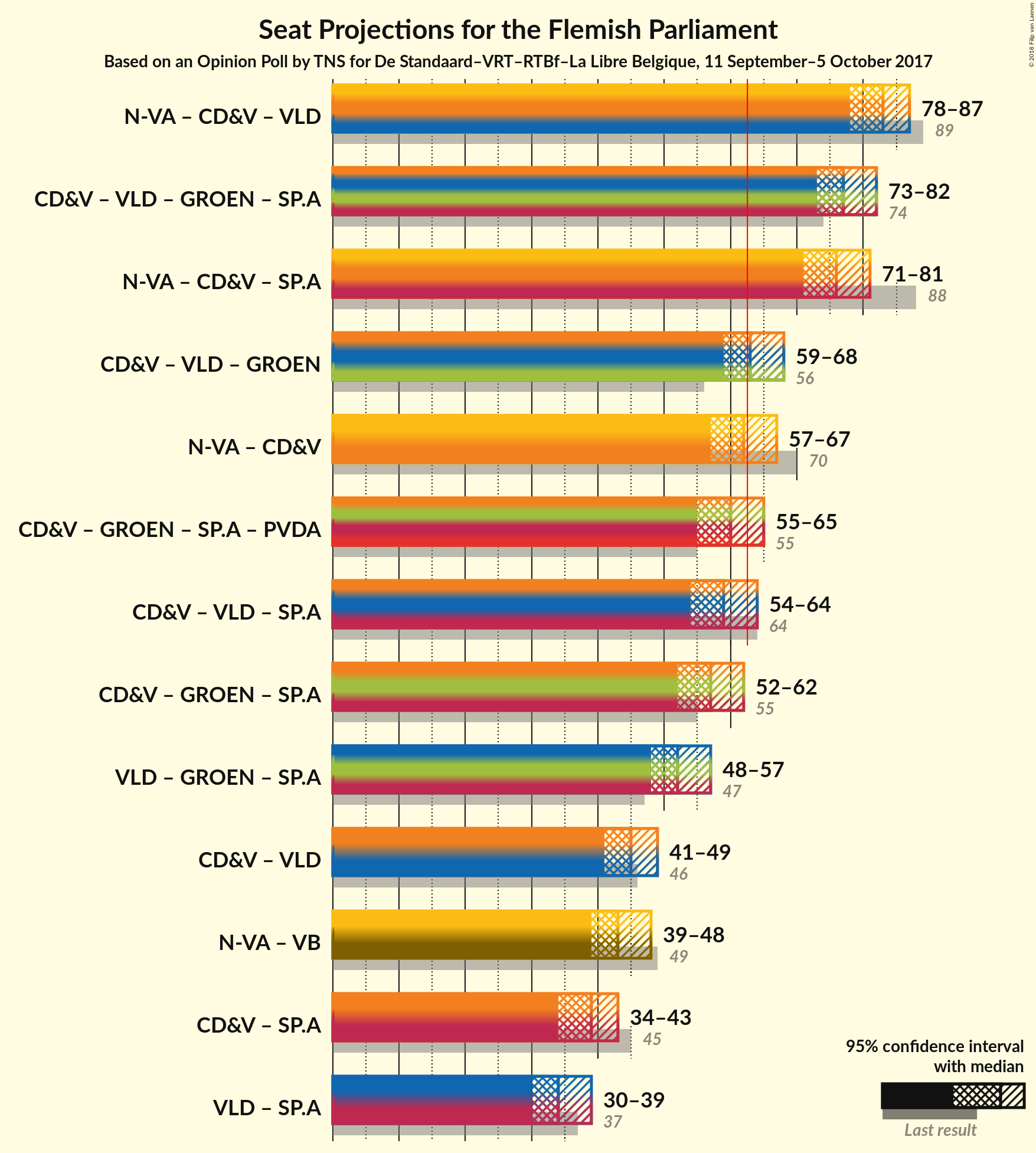 Graph with coalitions seats not yet produced