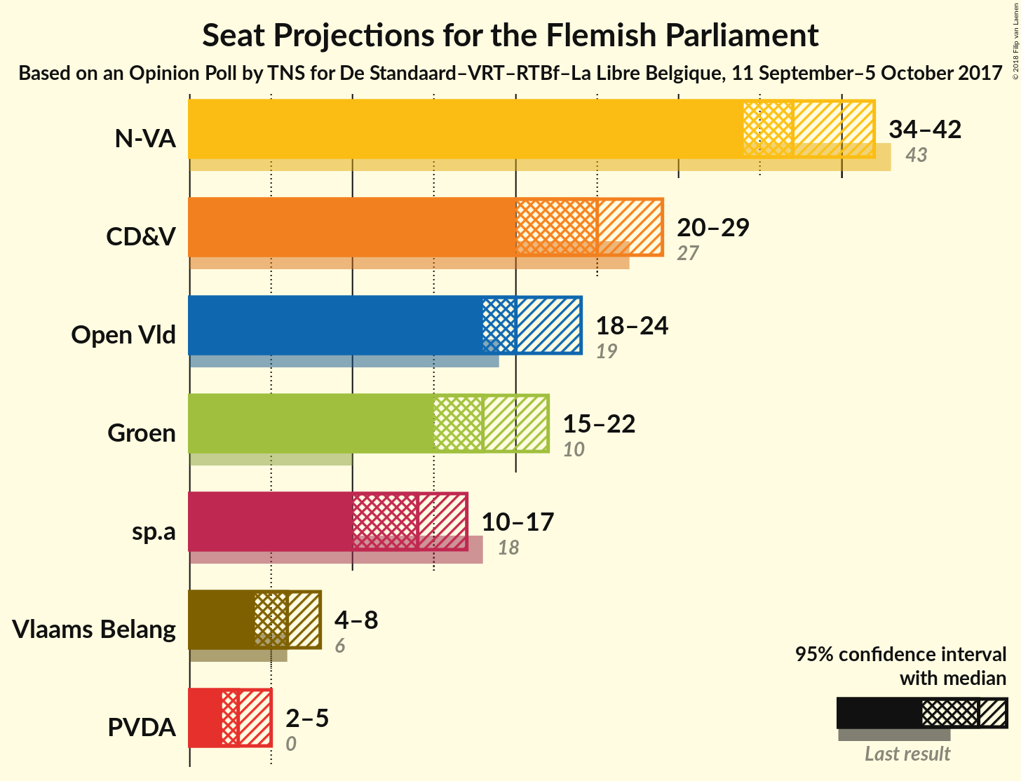 Graph with seats not yet produced