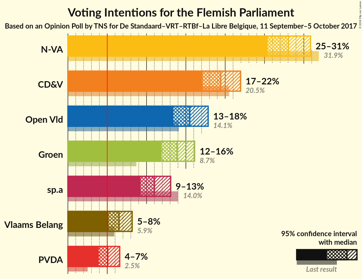 Graph with voting intentions not yet produced