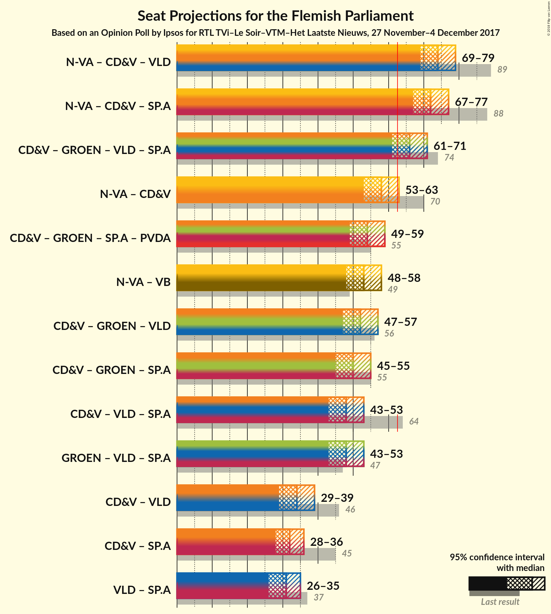 Graph with coalitions seats not yet produced