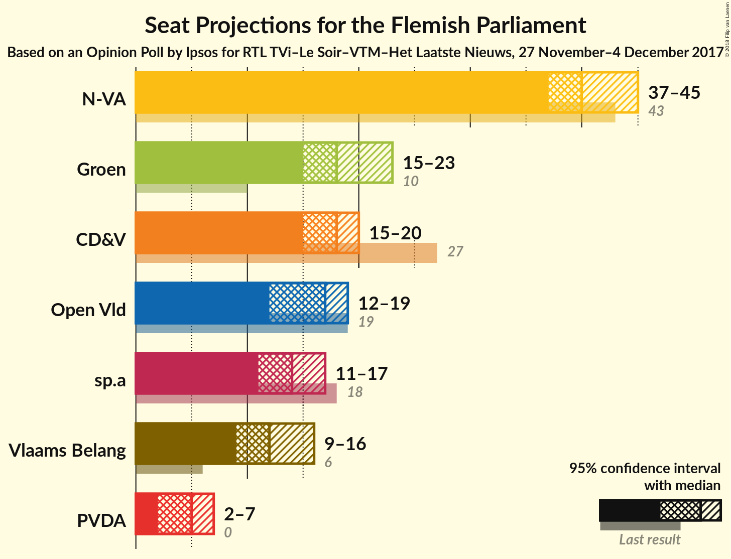 Graph with seats not yet produced