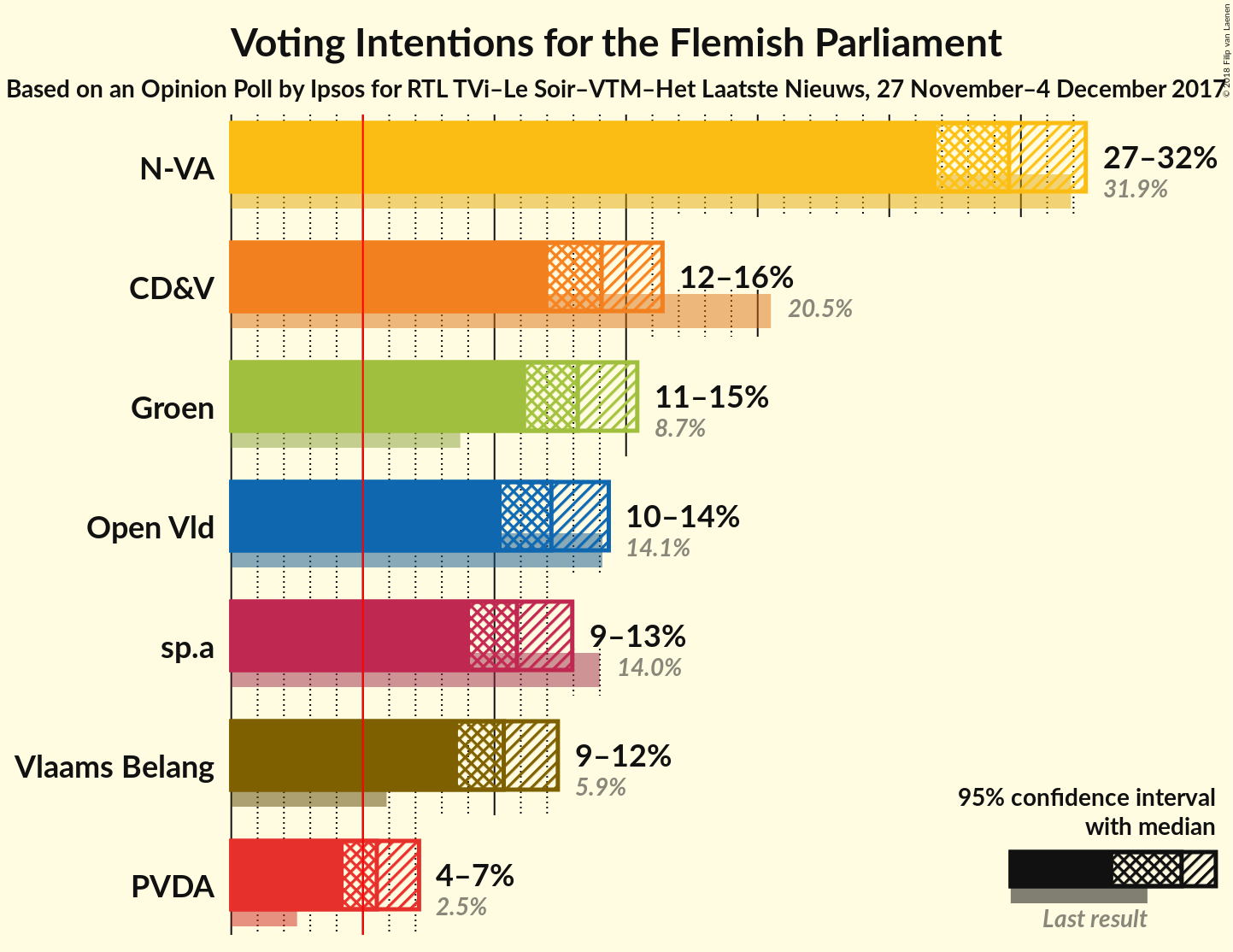 Graph with voting intentions not yet produced