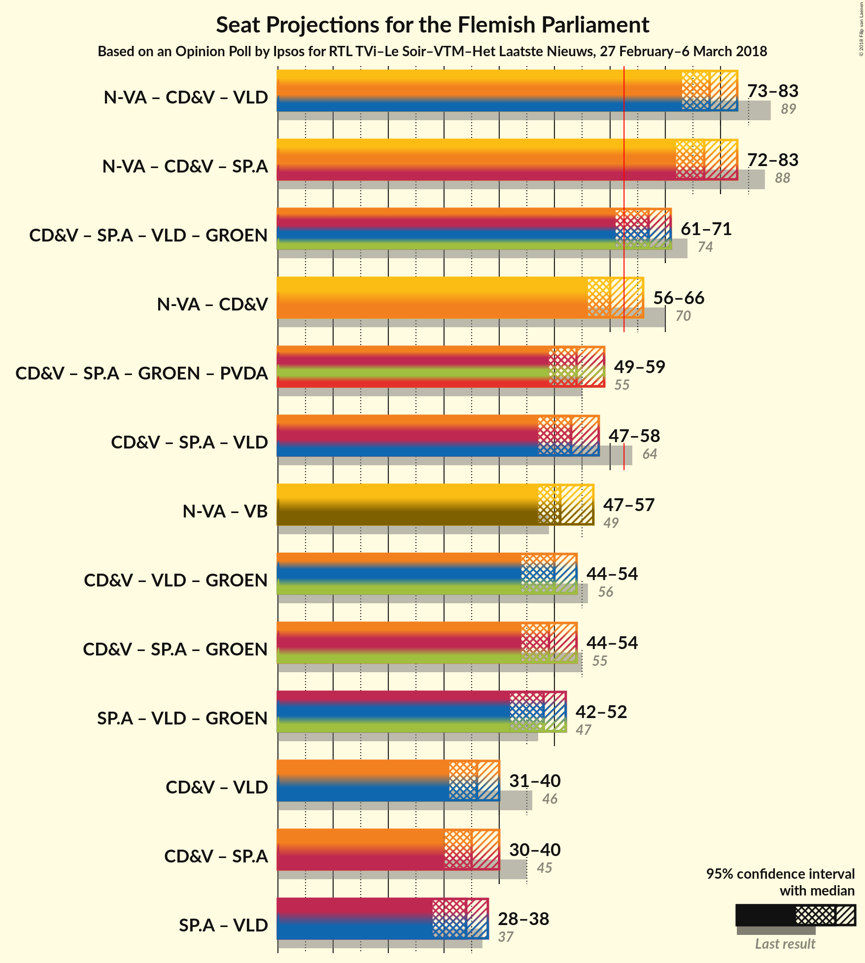 Graph with coalitions seats not yet produced