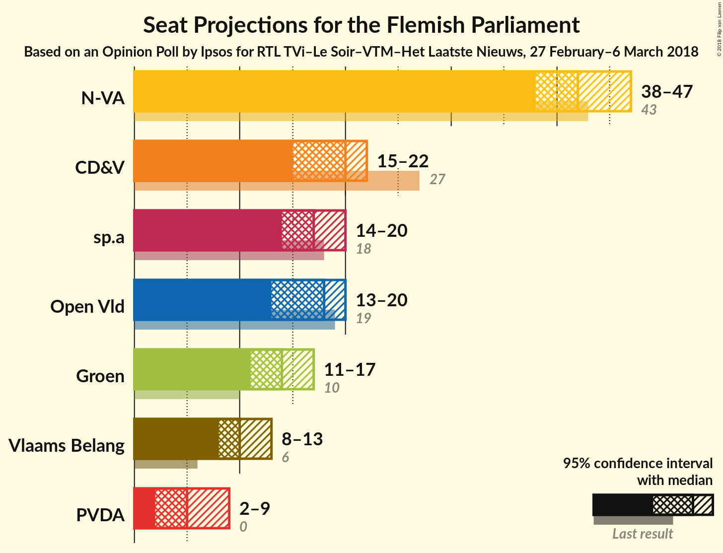 Graph with seats not yet produced