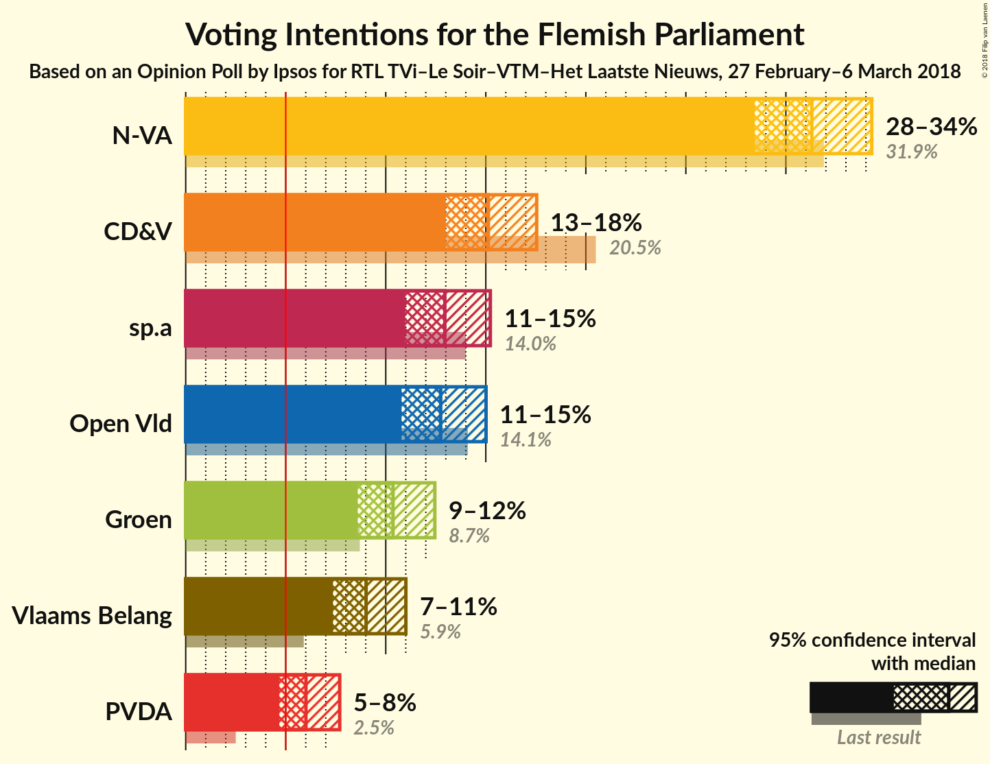 Graph with voting intentions not yet produced