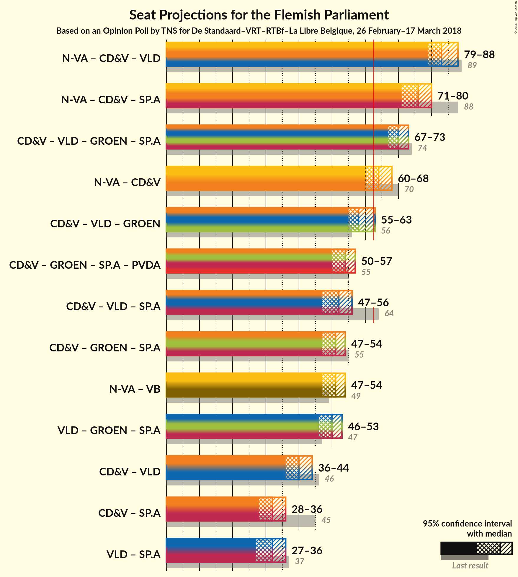 Graph with coalitions seats not yet produced