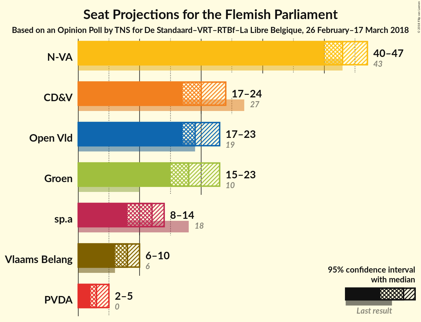 Graph with seats not yet produced