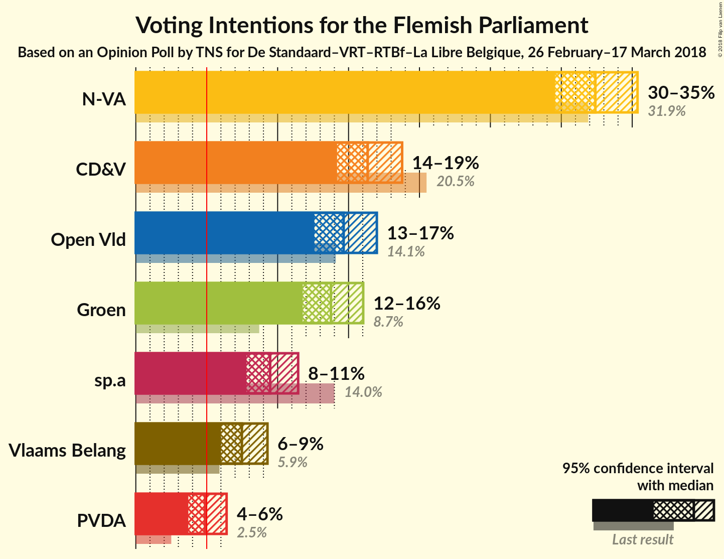 Graph with voting intentions not yet produced