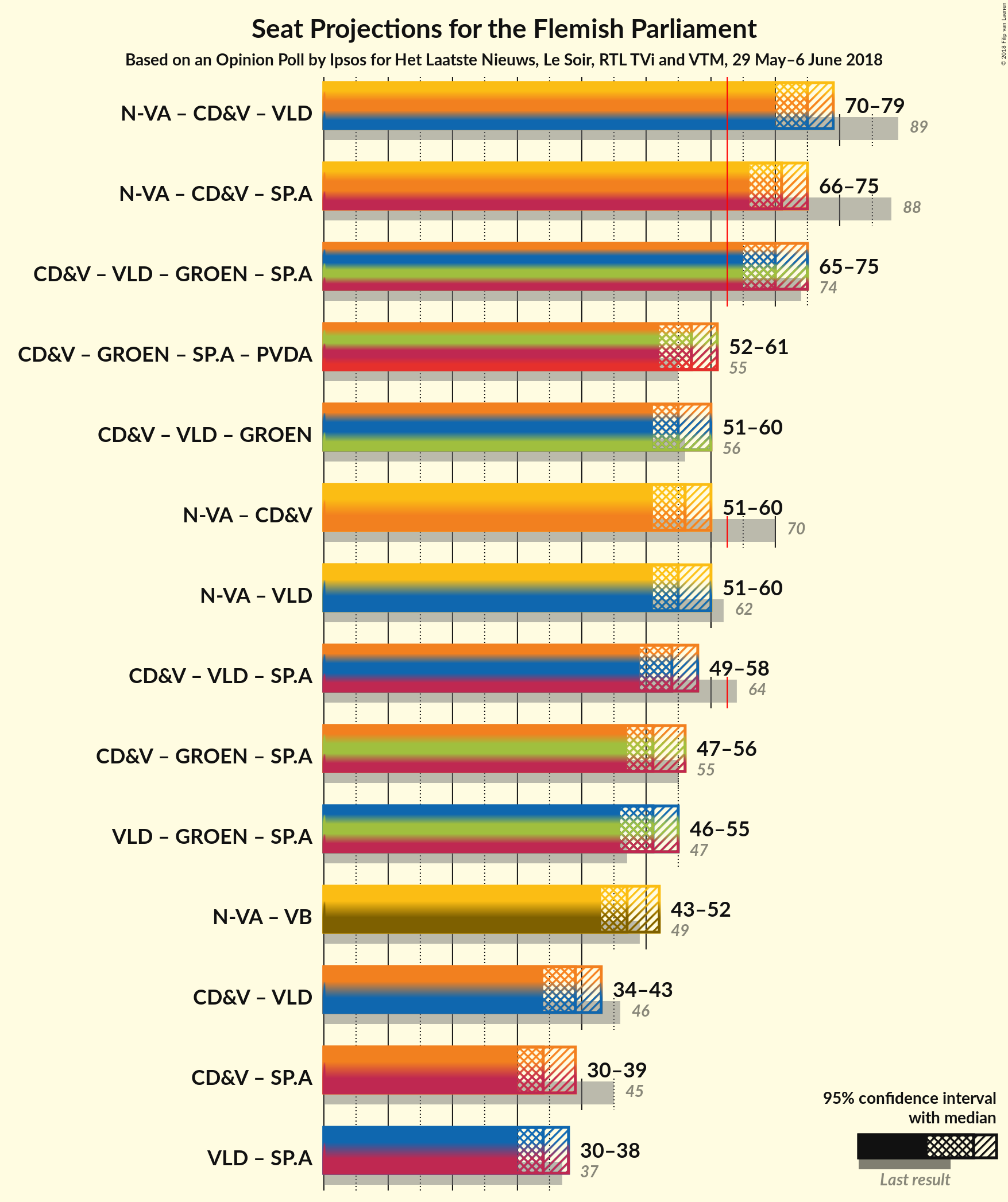 Graph with coalitions seats not yet produced