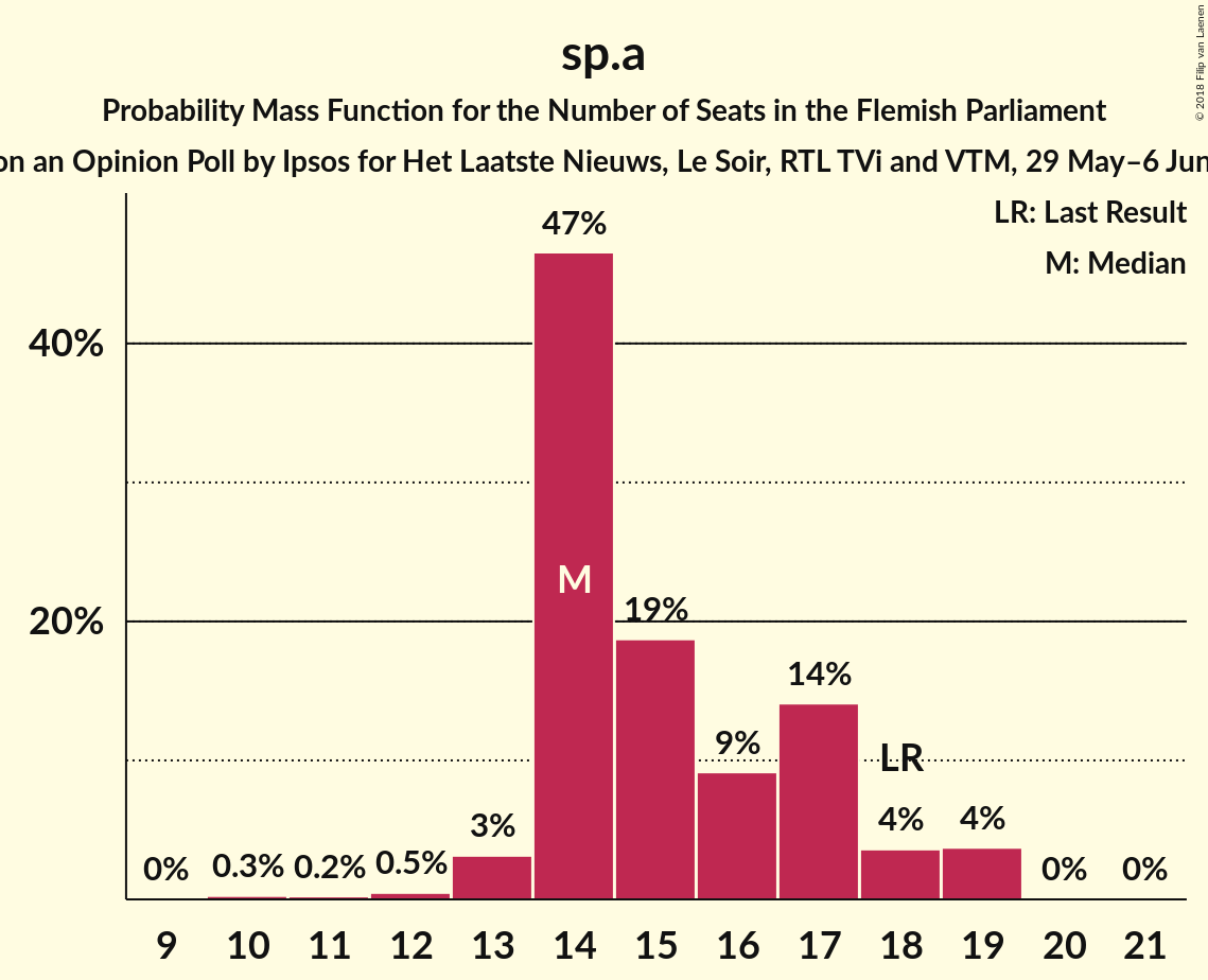 Graph with seats probability mass function not yet produced