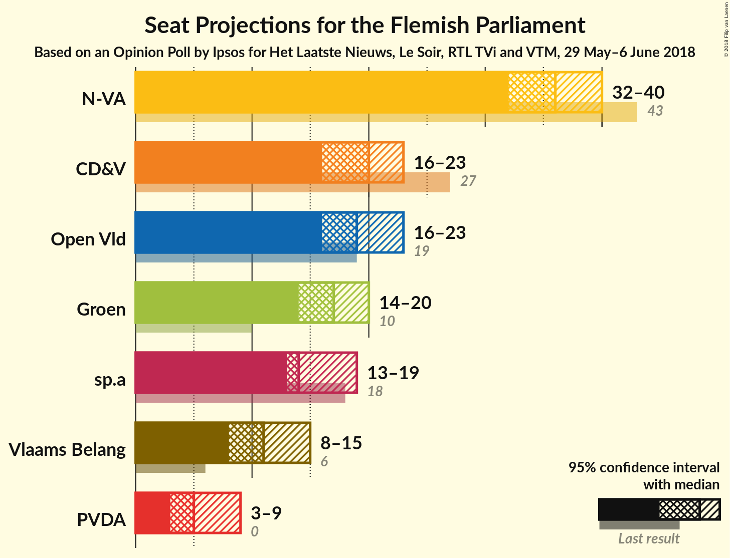 Graph with seats not yet produced