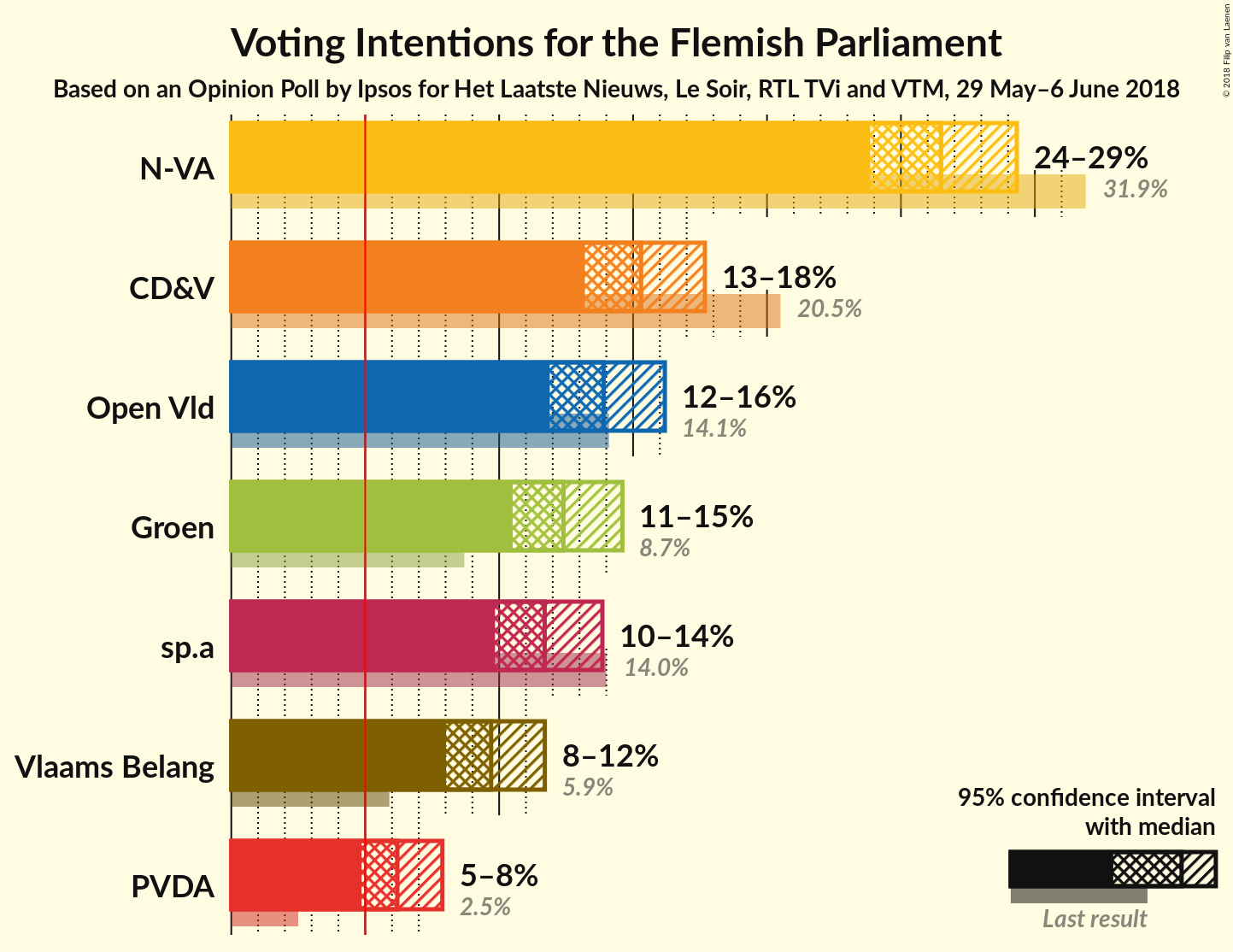 Graph with voting intentions not yet produced