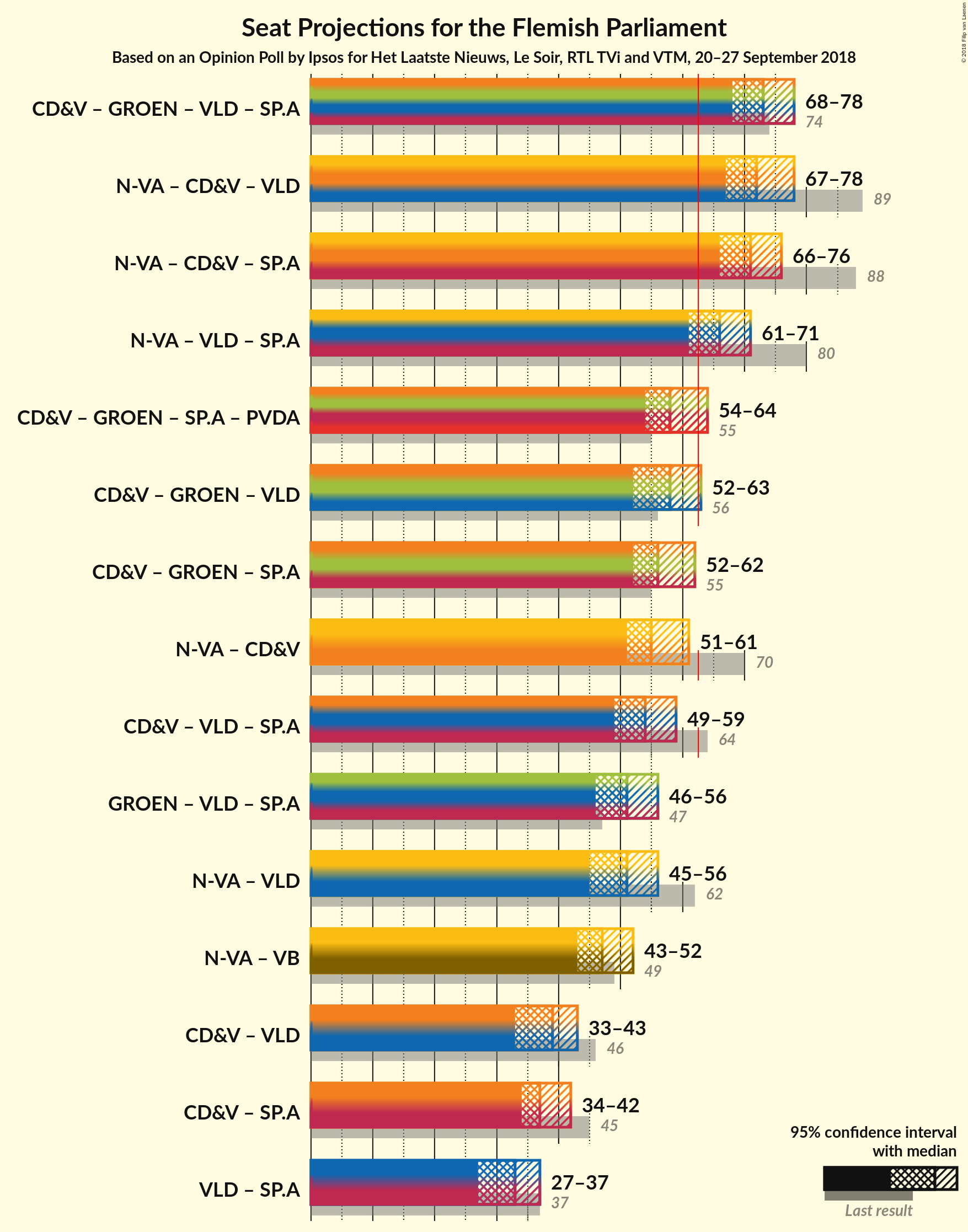 Graph with coalitions seats not yet produced