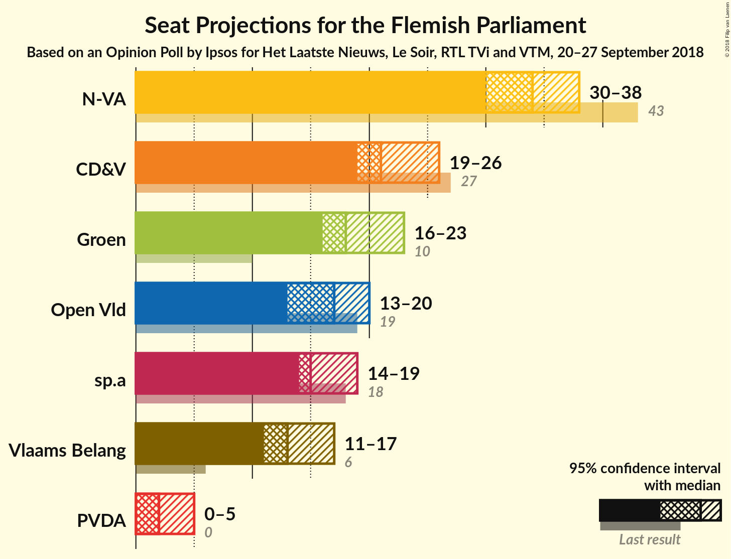 Graph with seats not yet produced