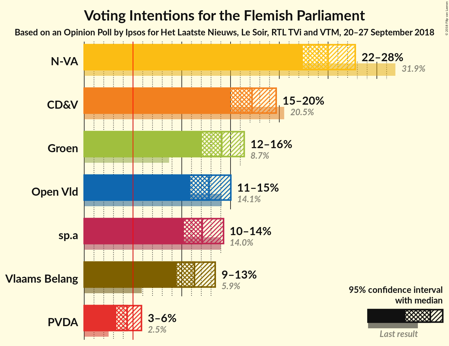 Graph with voting intentions not yet produced