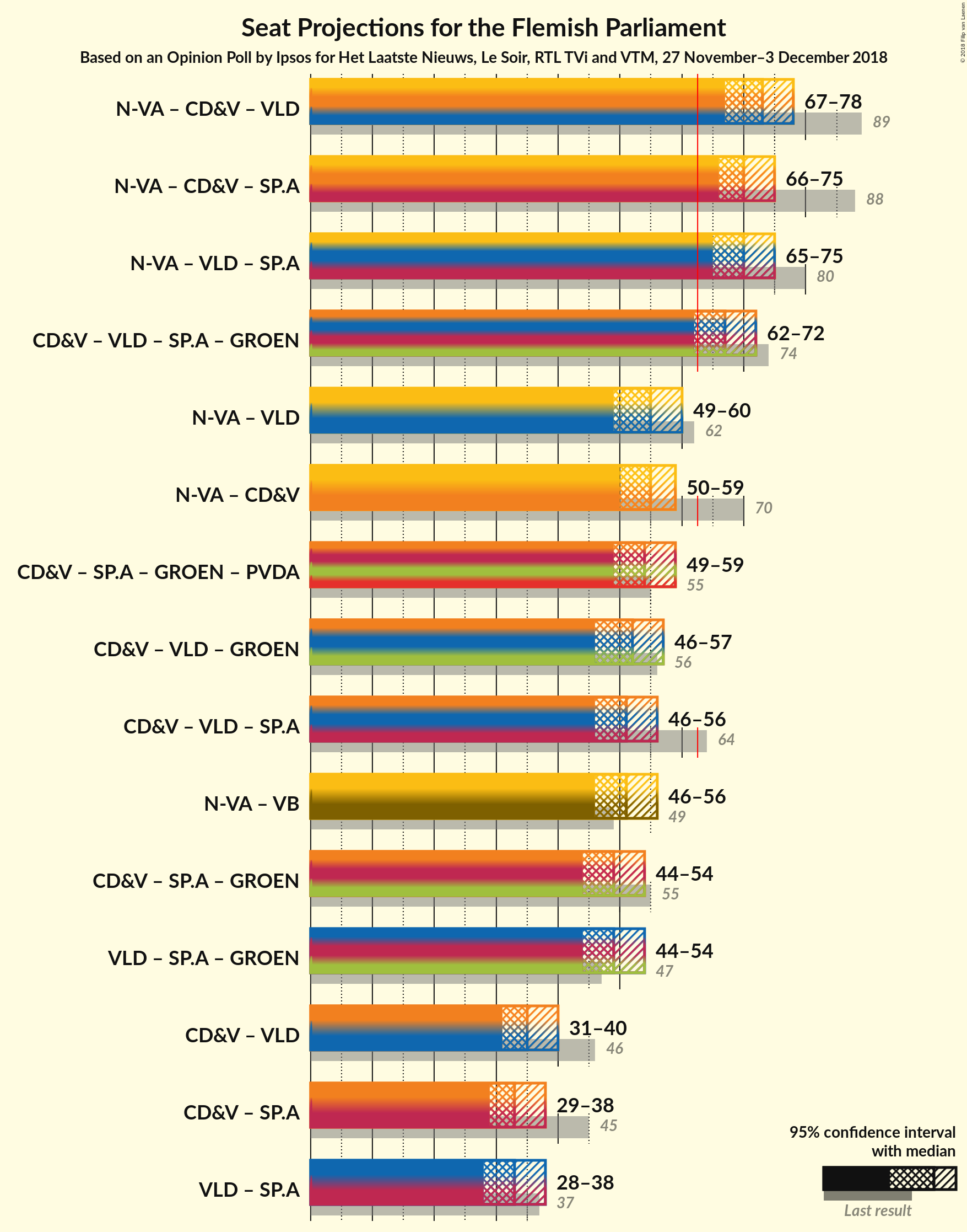 Graph with coalitions seats not yet produced