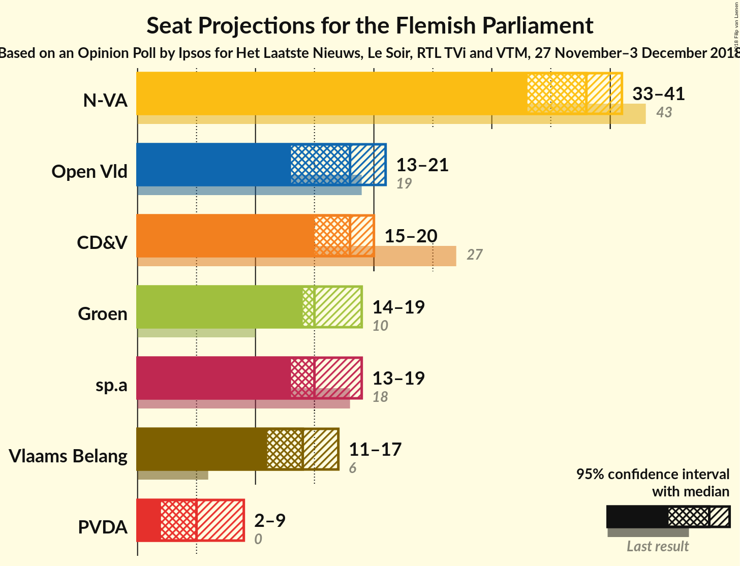 Graph with seats not yet produced